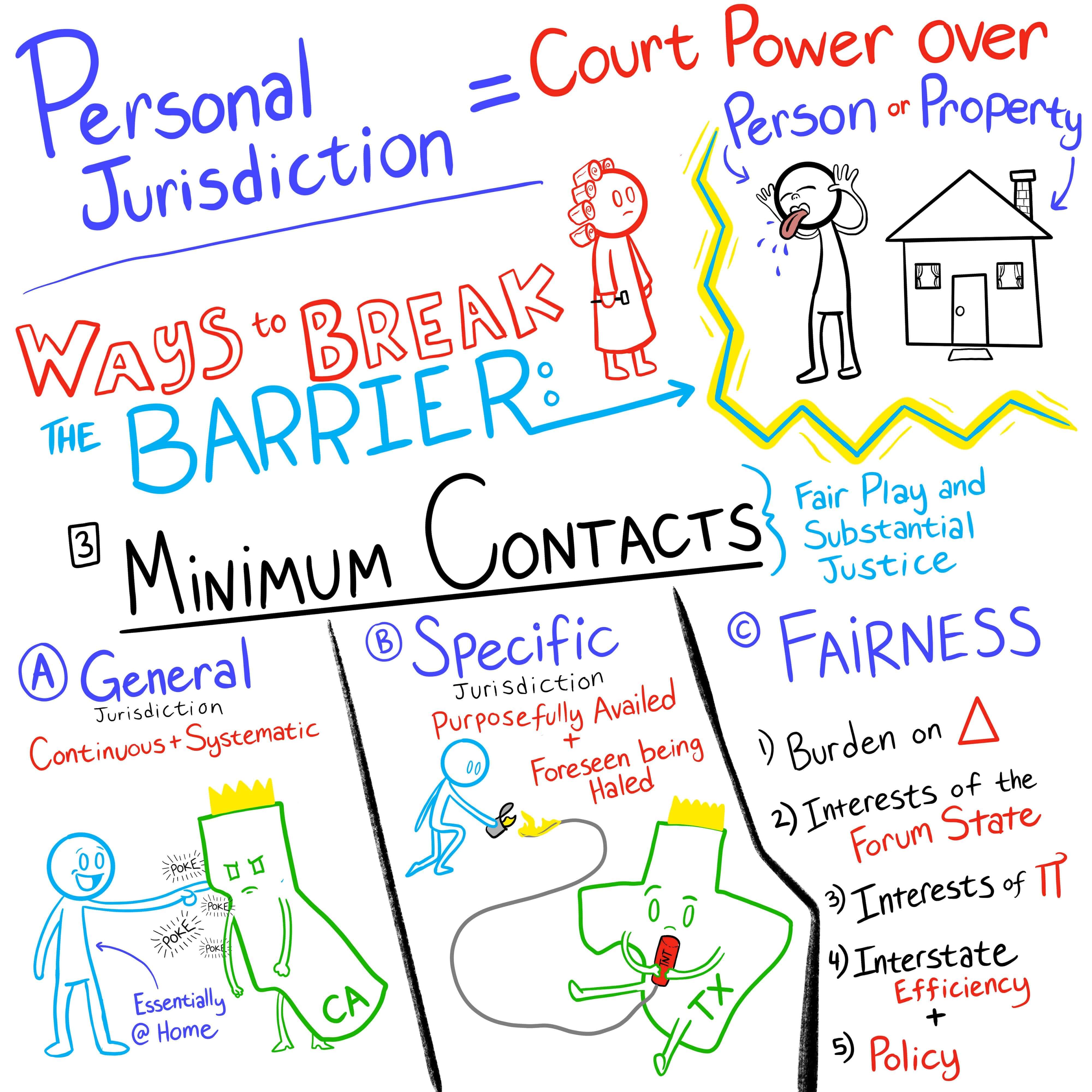 How does the court assess fairness under the Burger King ruling?