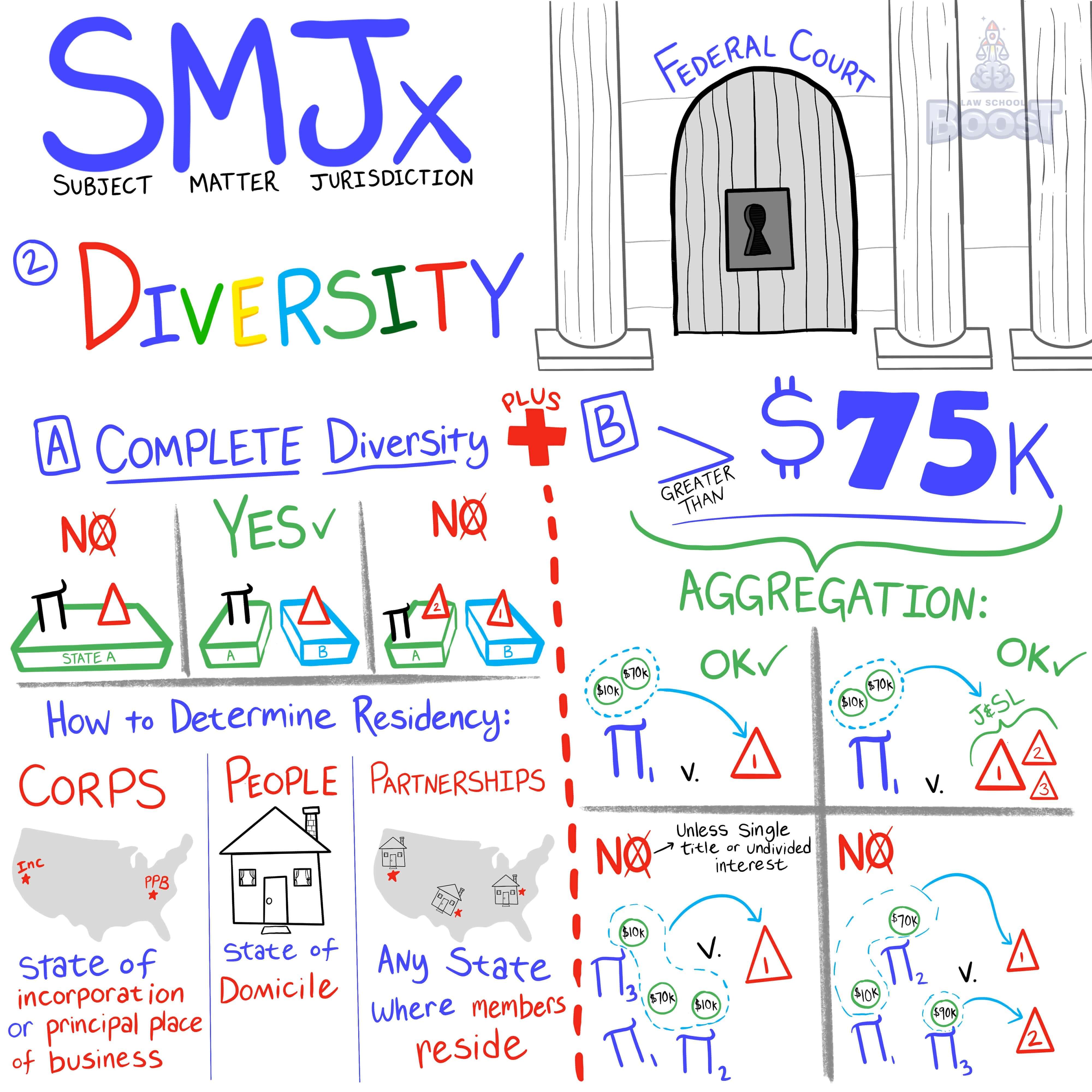 What is supplemental jurisdiction?