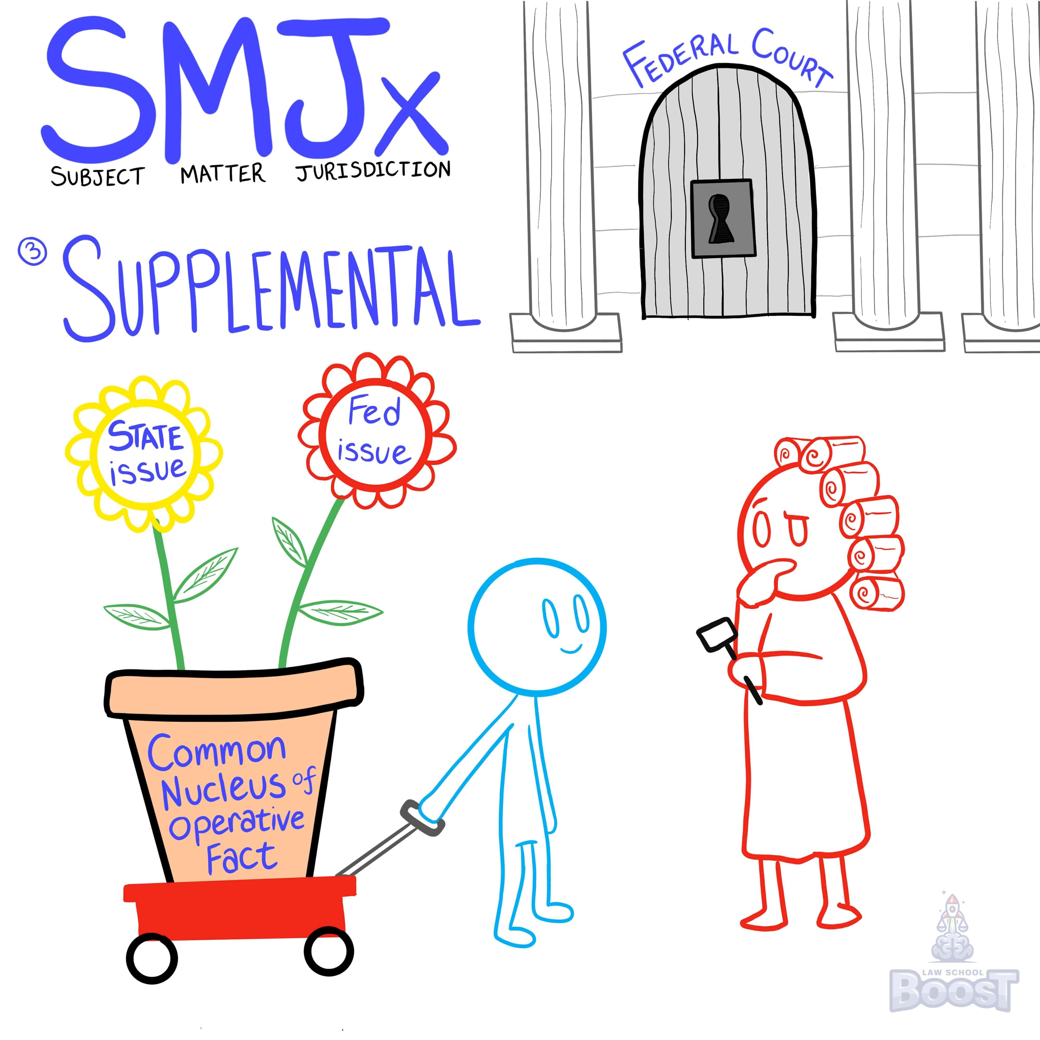 What is supplemental jurisdiction?