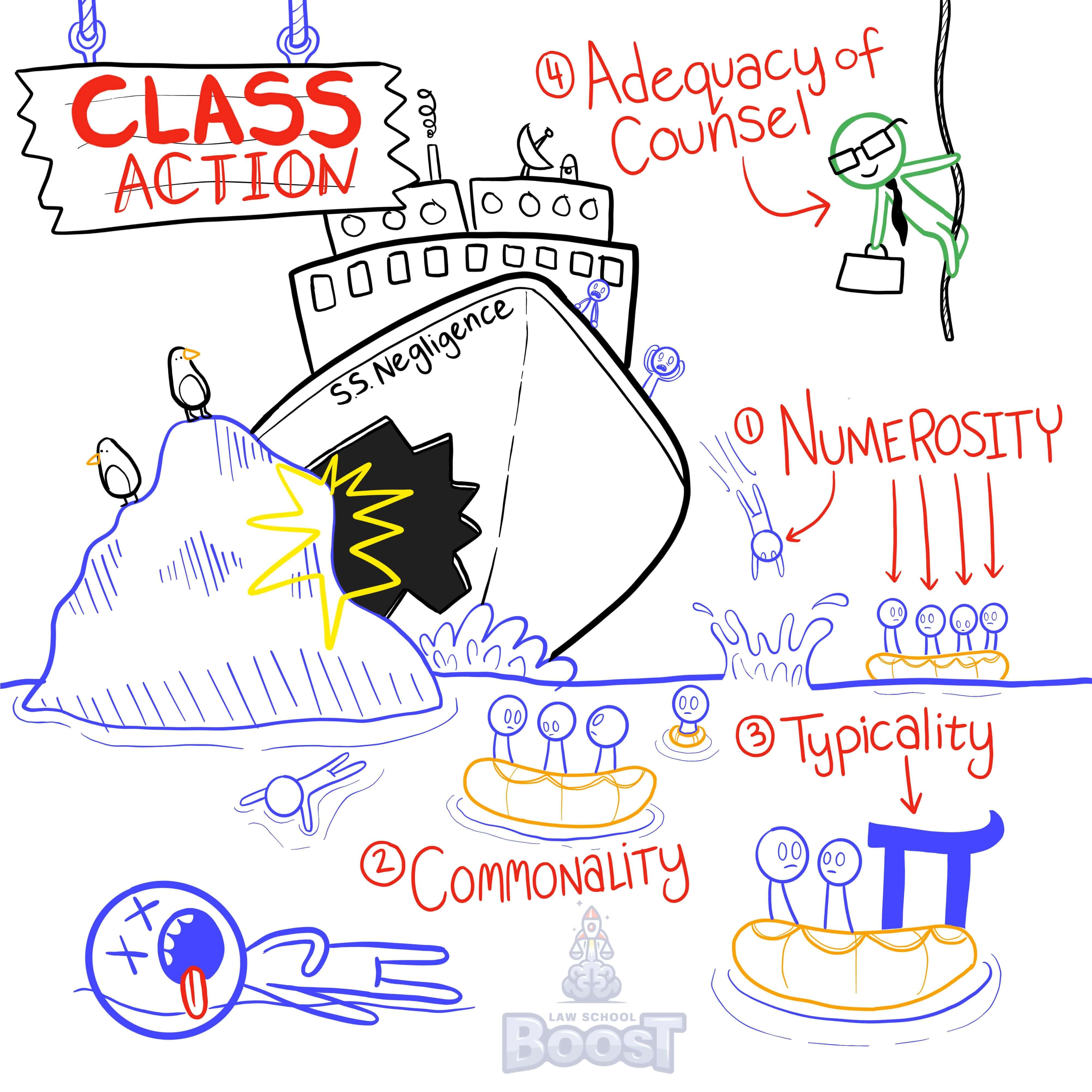 What are the requirements for certification of a class action?