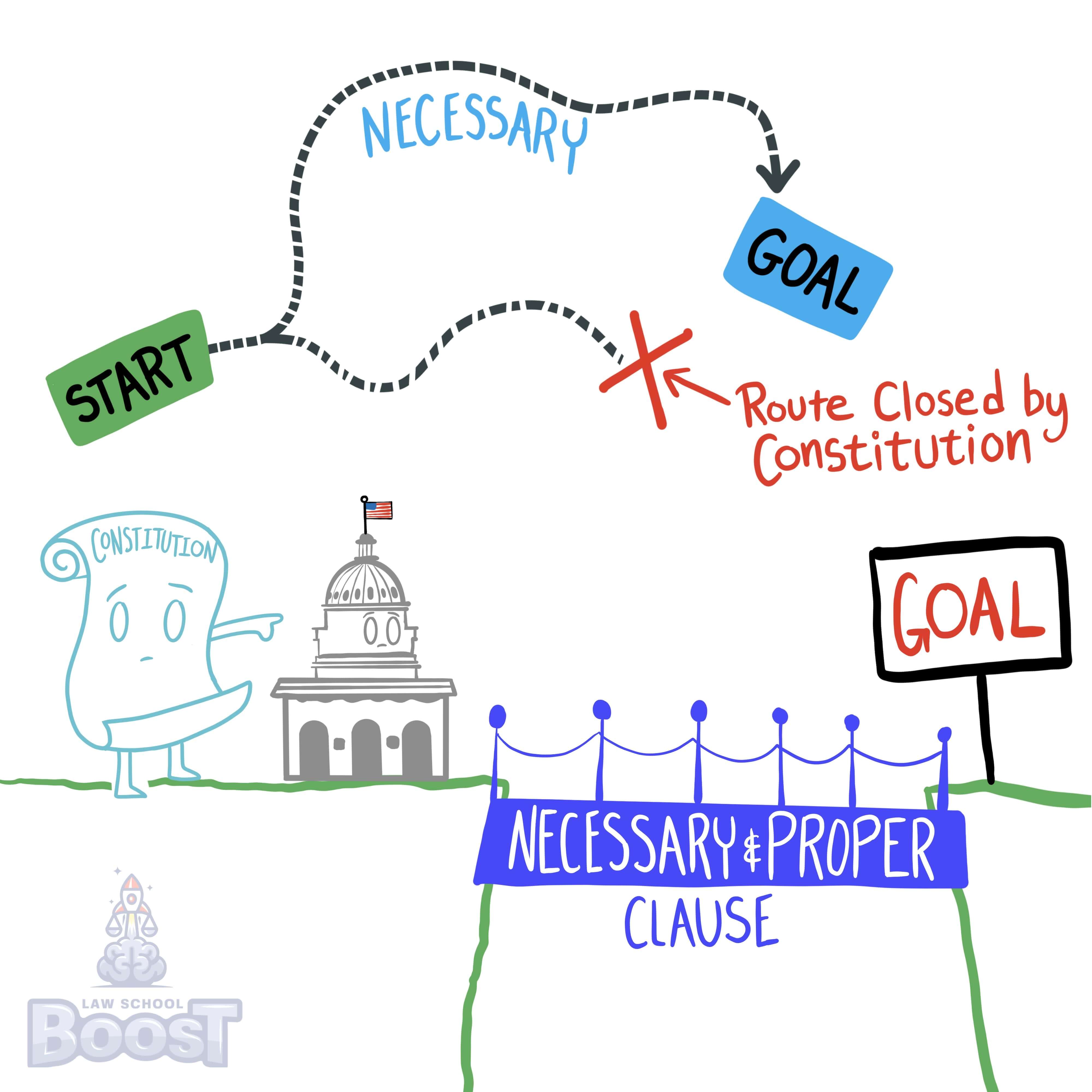 What is the impact of the necessary and proper clause?