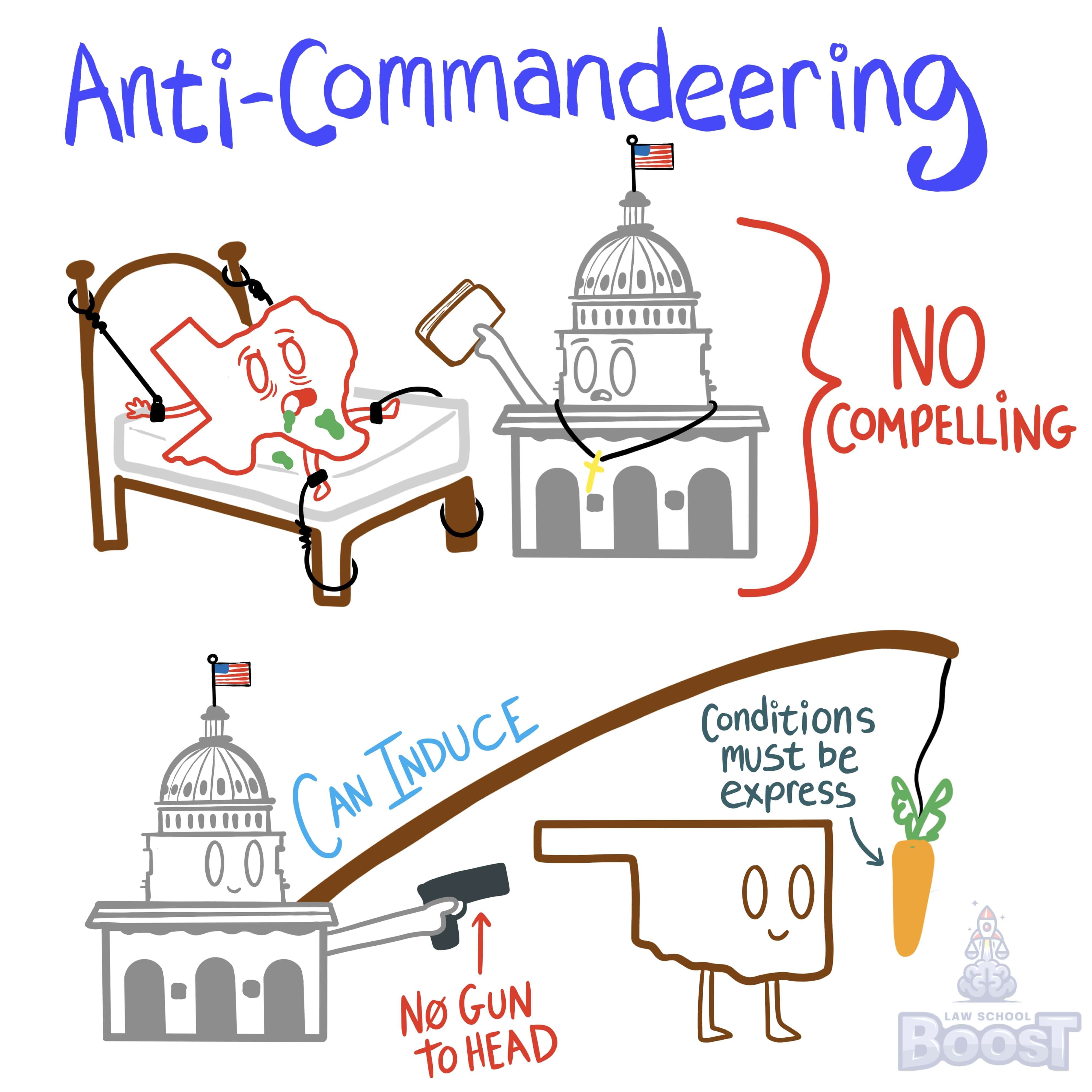 What is the effect of the Anti-Commandeering Doctrine of the 10th Amendment?