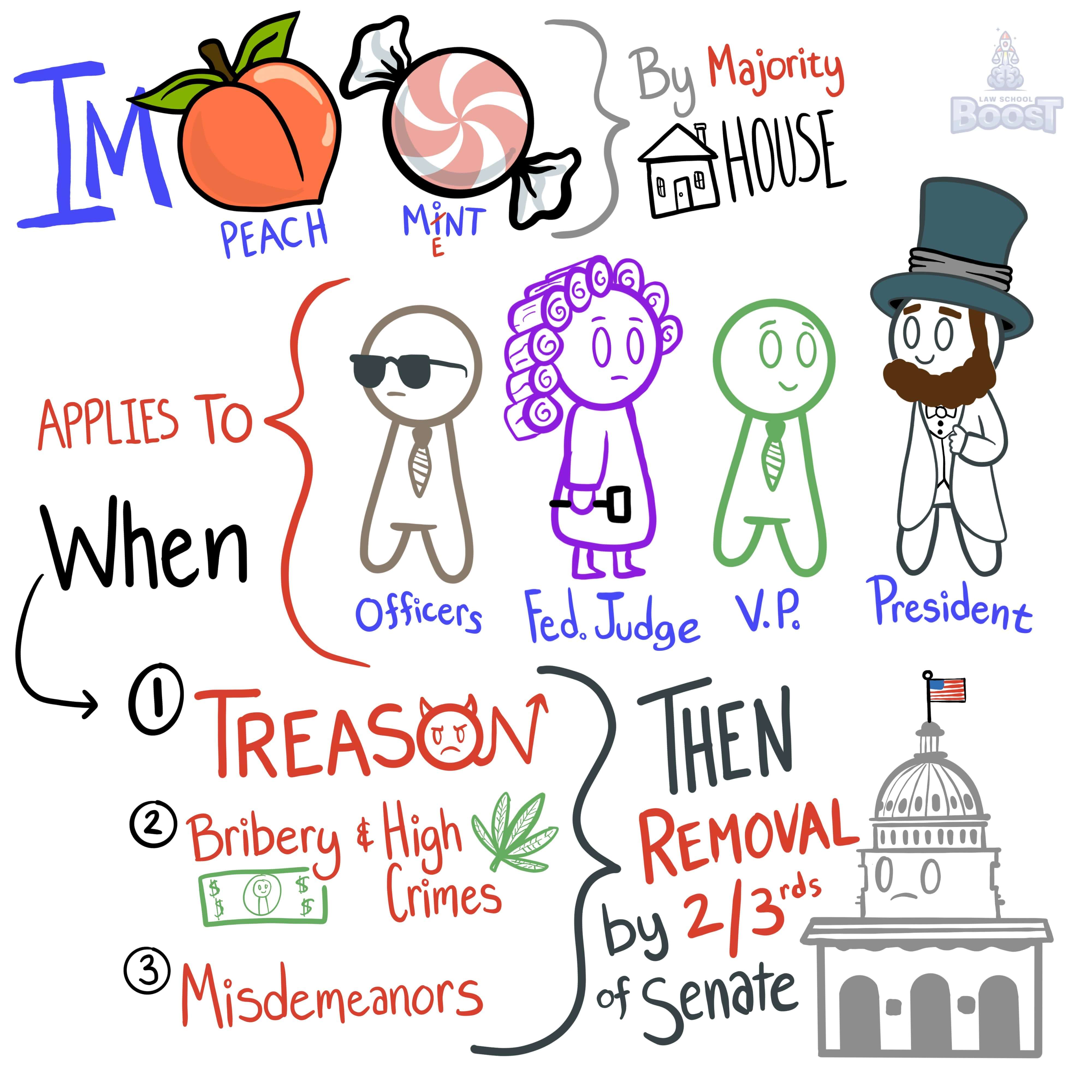 What are the requirements for impeachment and removal?