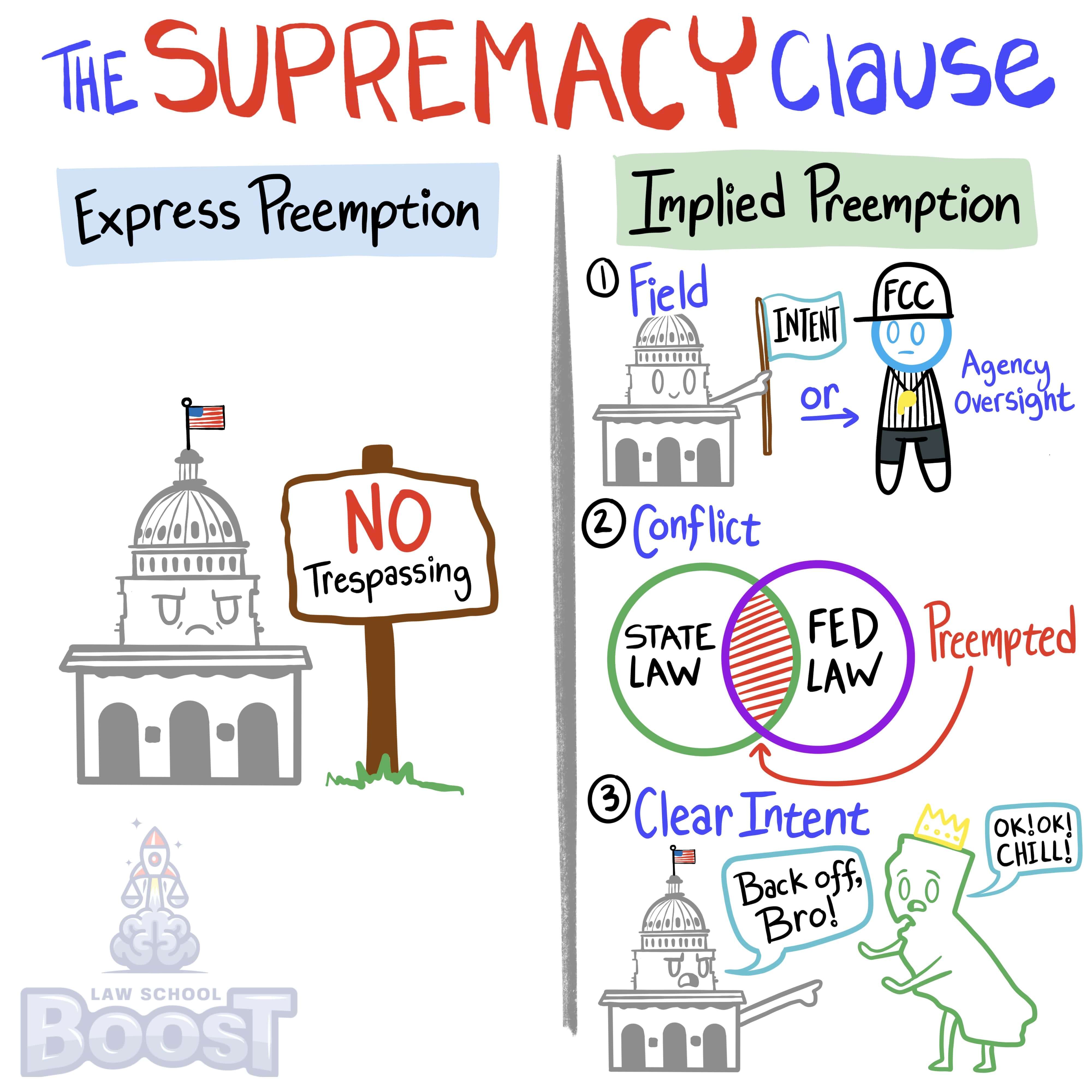 What is the supremacy clause?