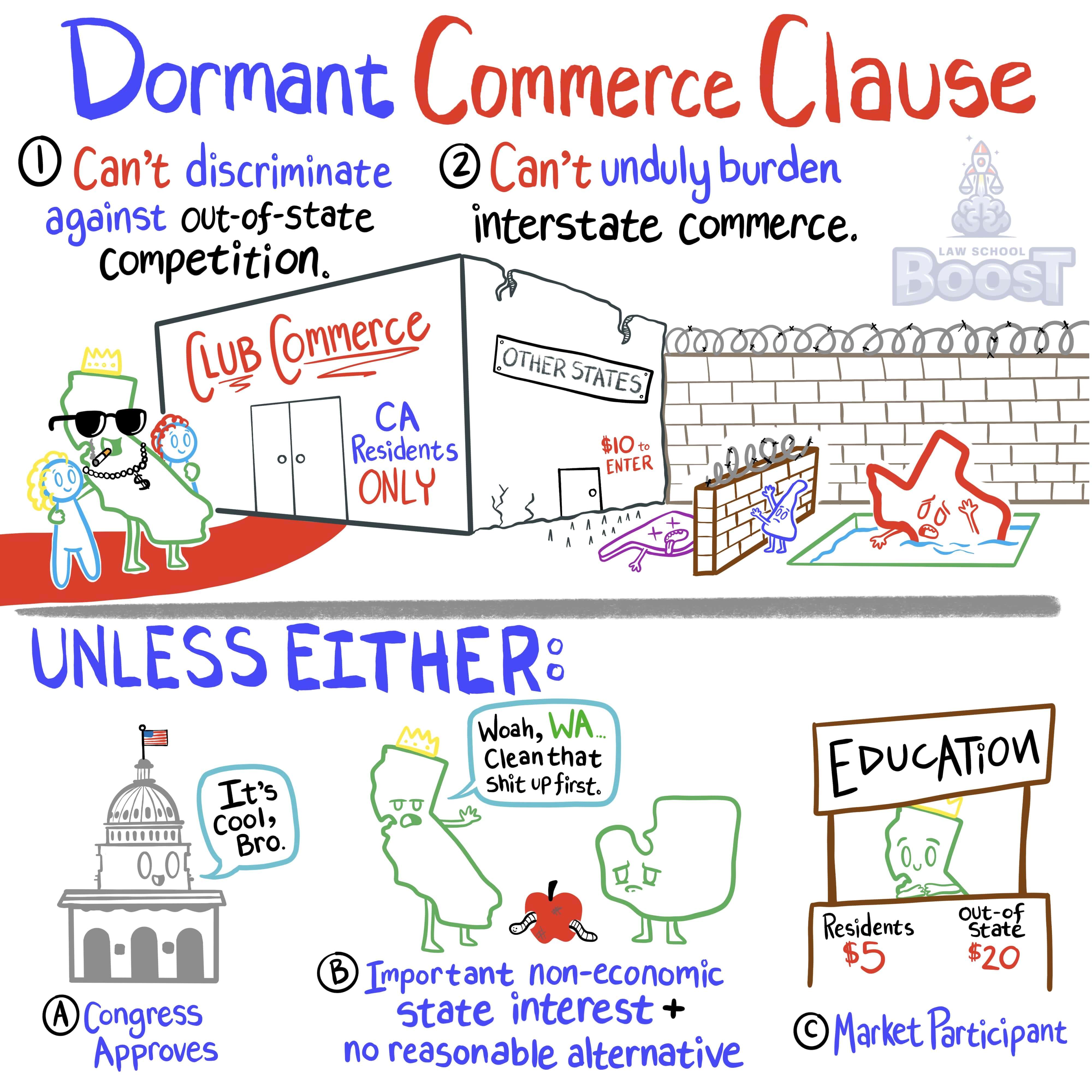 What are the exceptions to the Dormant Commerce Clause?