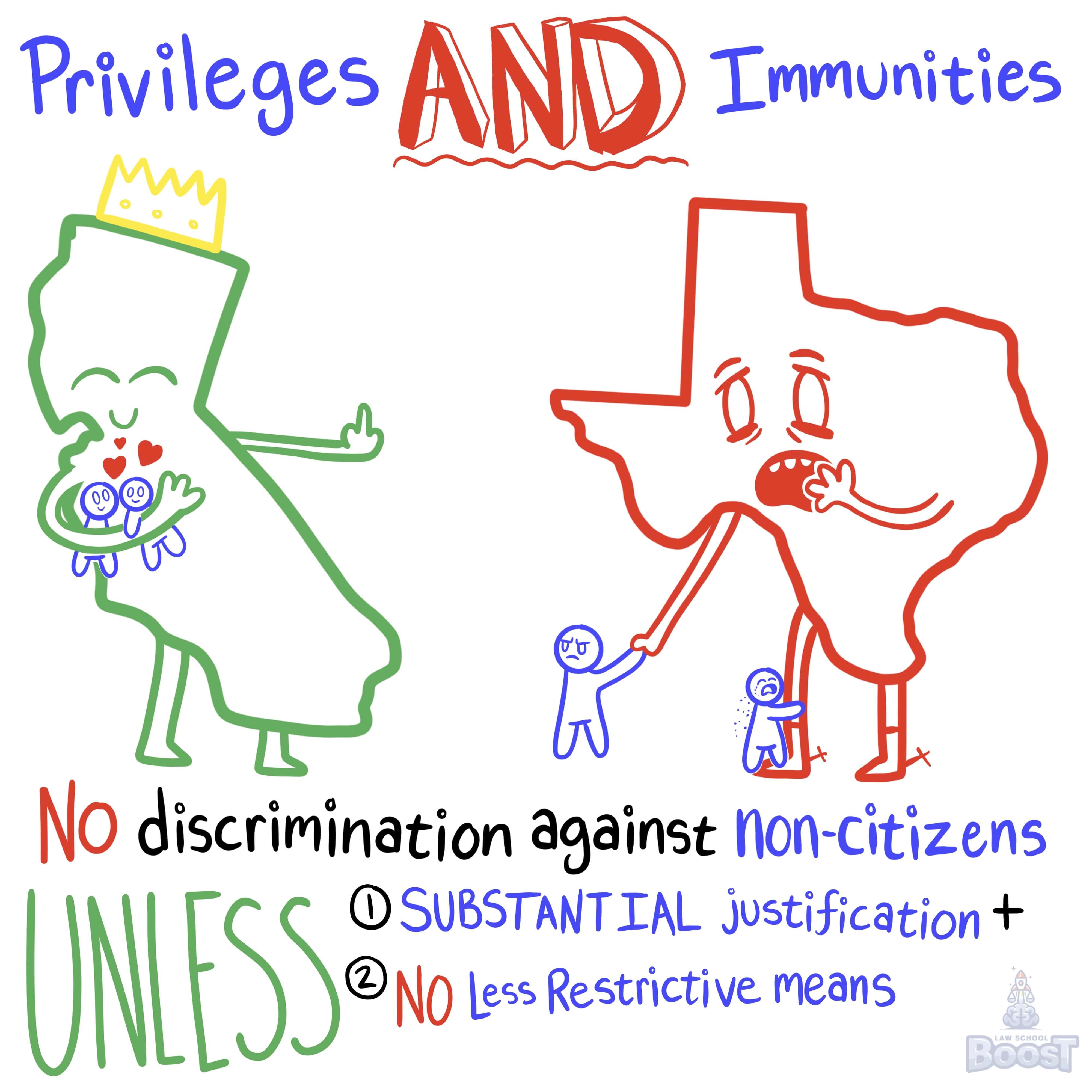 What is the Privileges and Immunities Clause of Article IV?