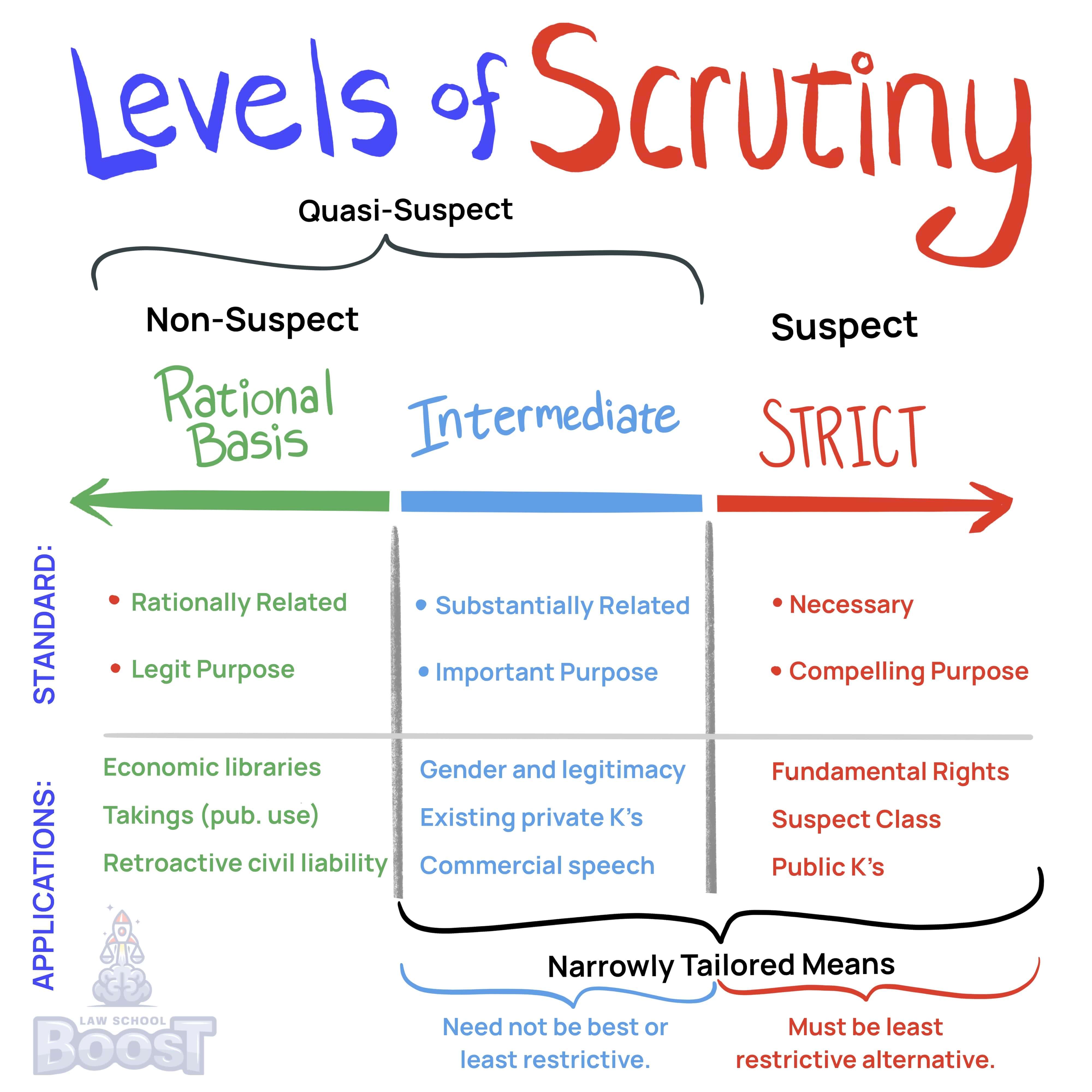 Under the Equal Protection Clause, what level of scrutiny is applied to laws benefitting women?