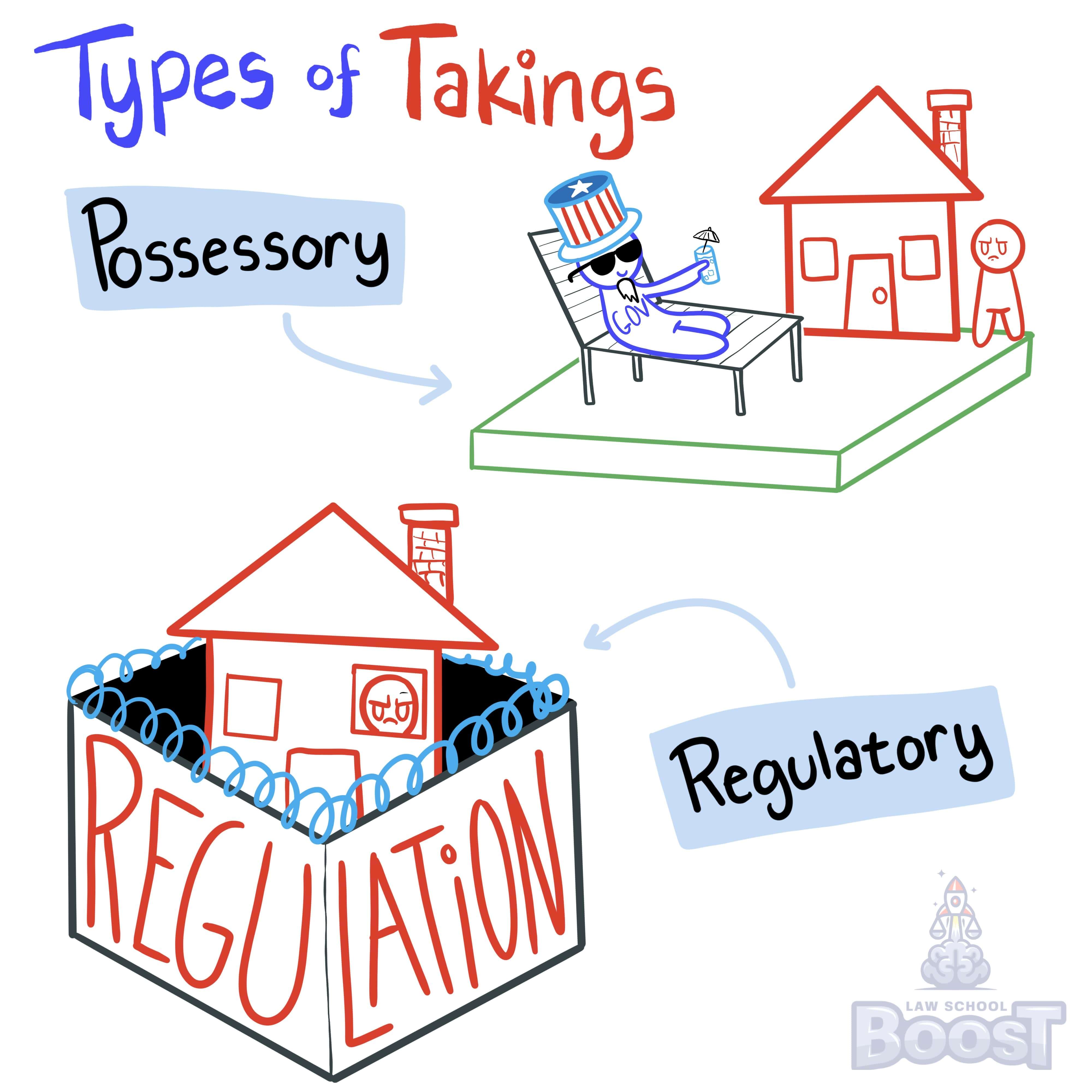 When is a temporary denial of use a taking?