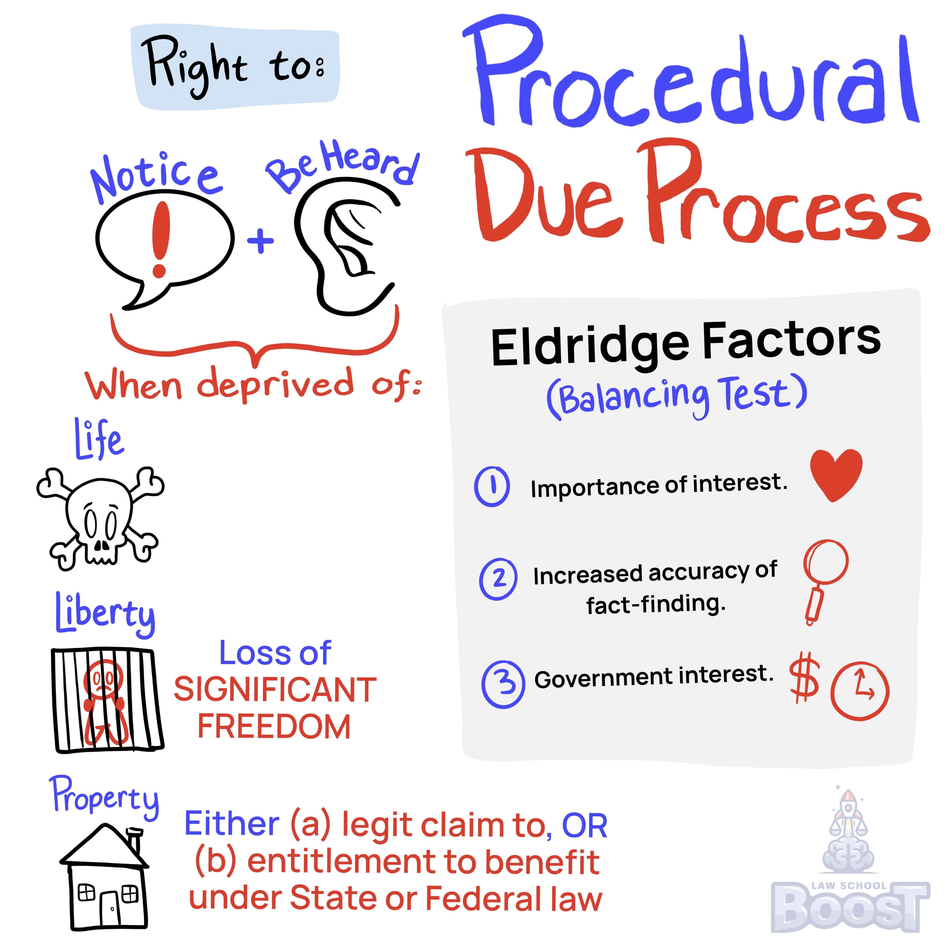 What is Procedural Due Process?
