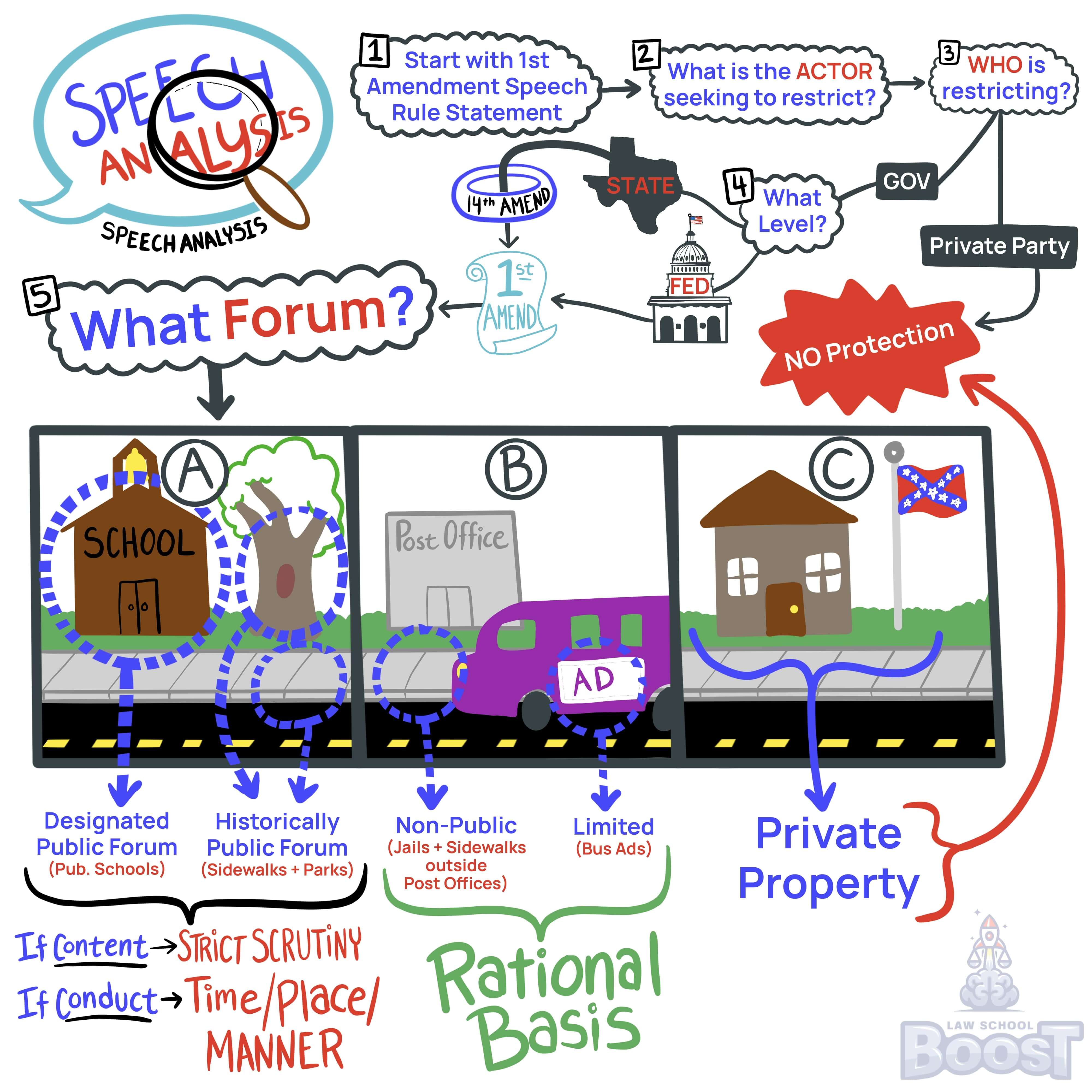 Which level of scrutiny is applied to content-neutral restrictions?