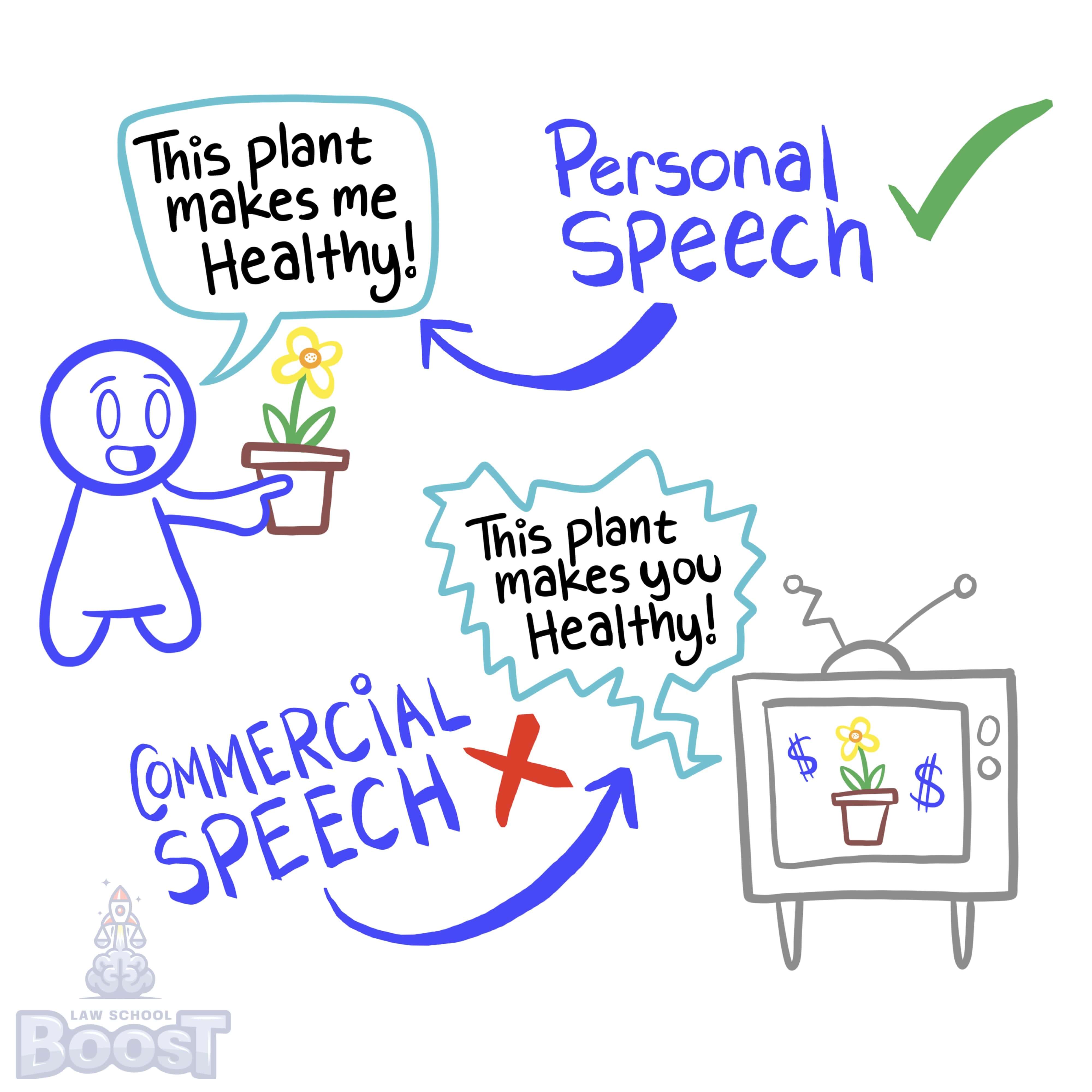 When is commercial speech protected, and when is it not?