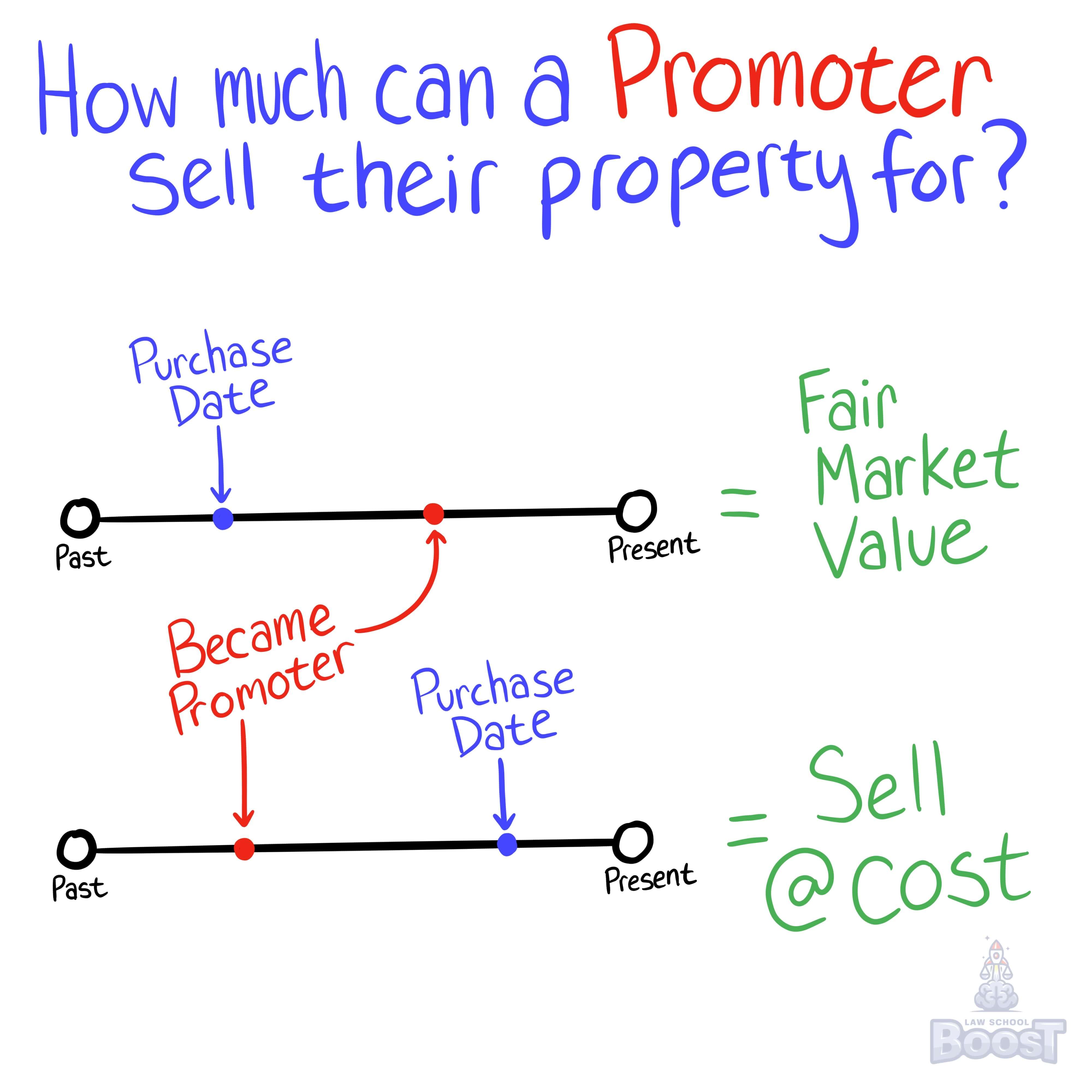 What duties must promoters follow as fiduciaries?