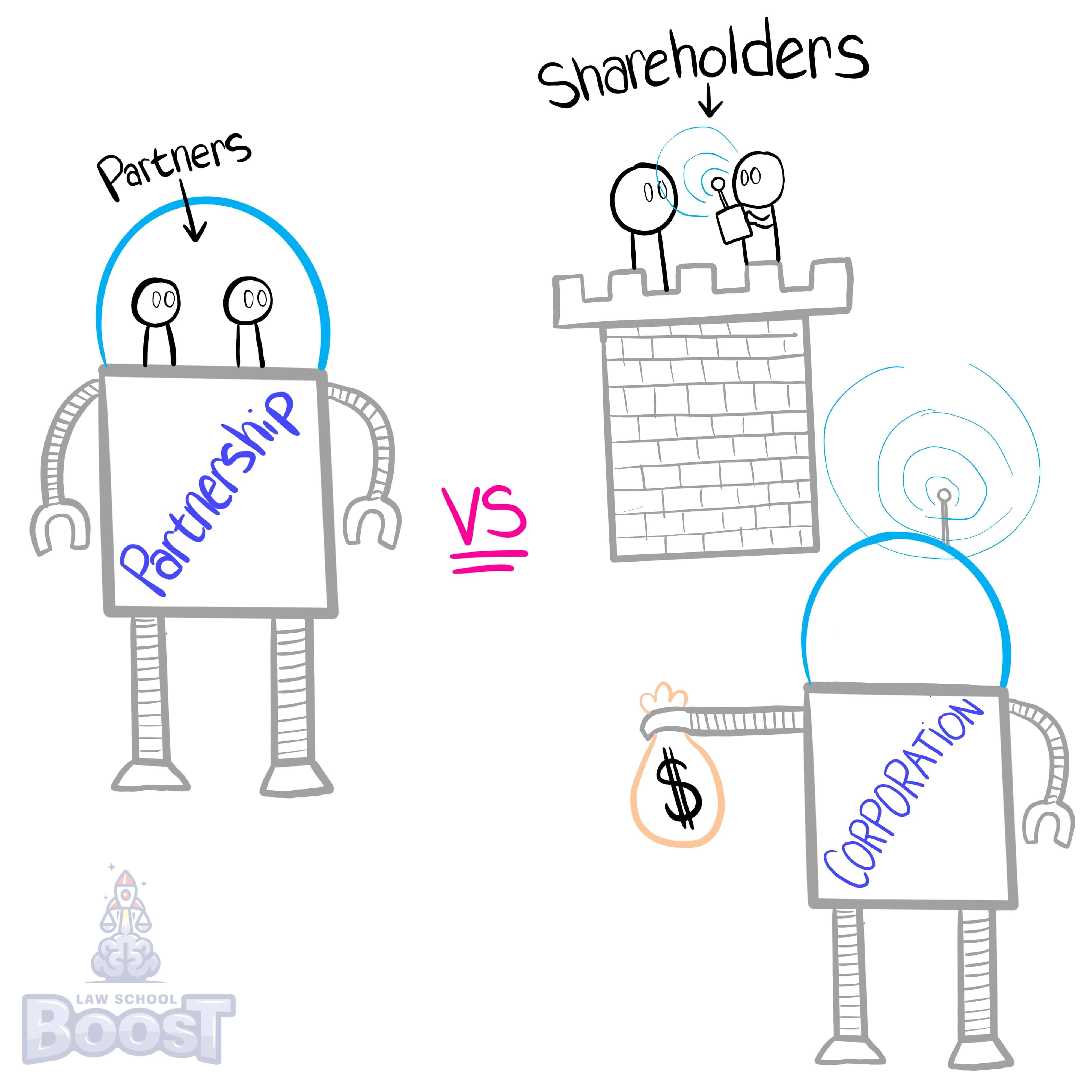 What is the legal significance of corporate formation?