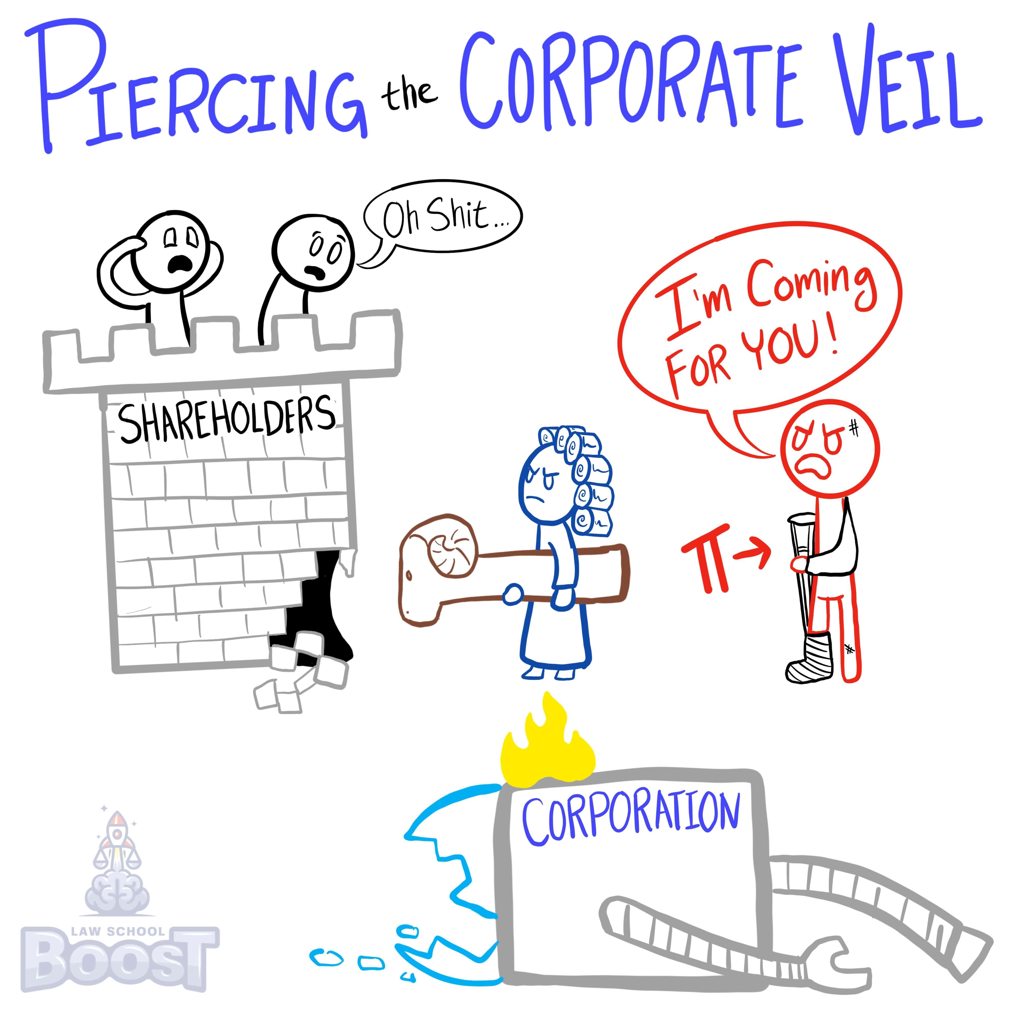 What is "piercing the corporate veil"?