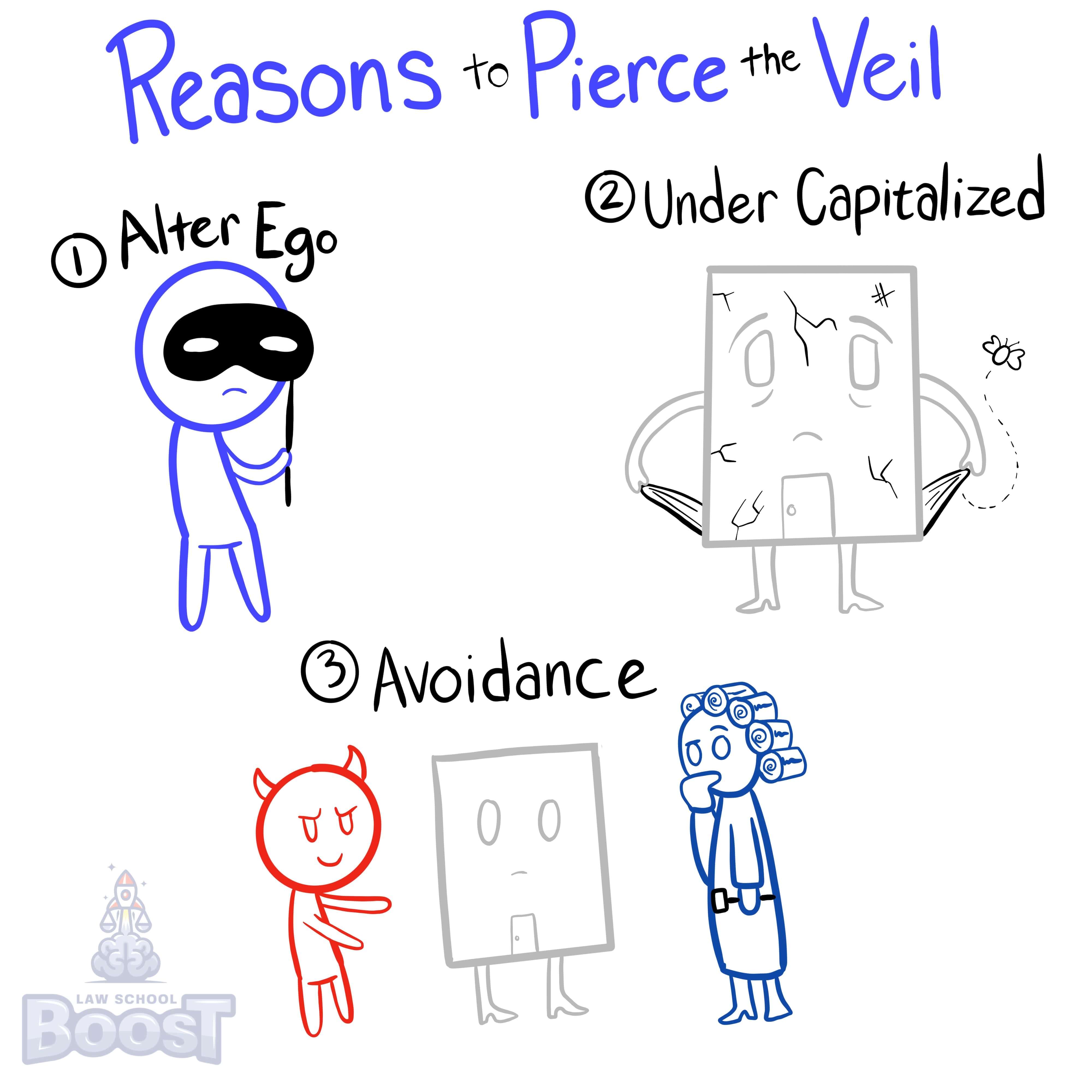 What is "piercing the corporate veil"?