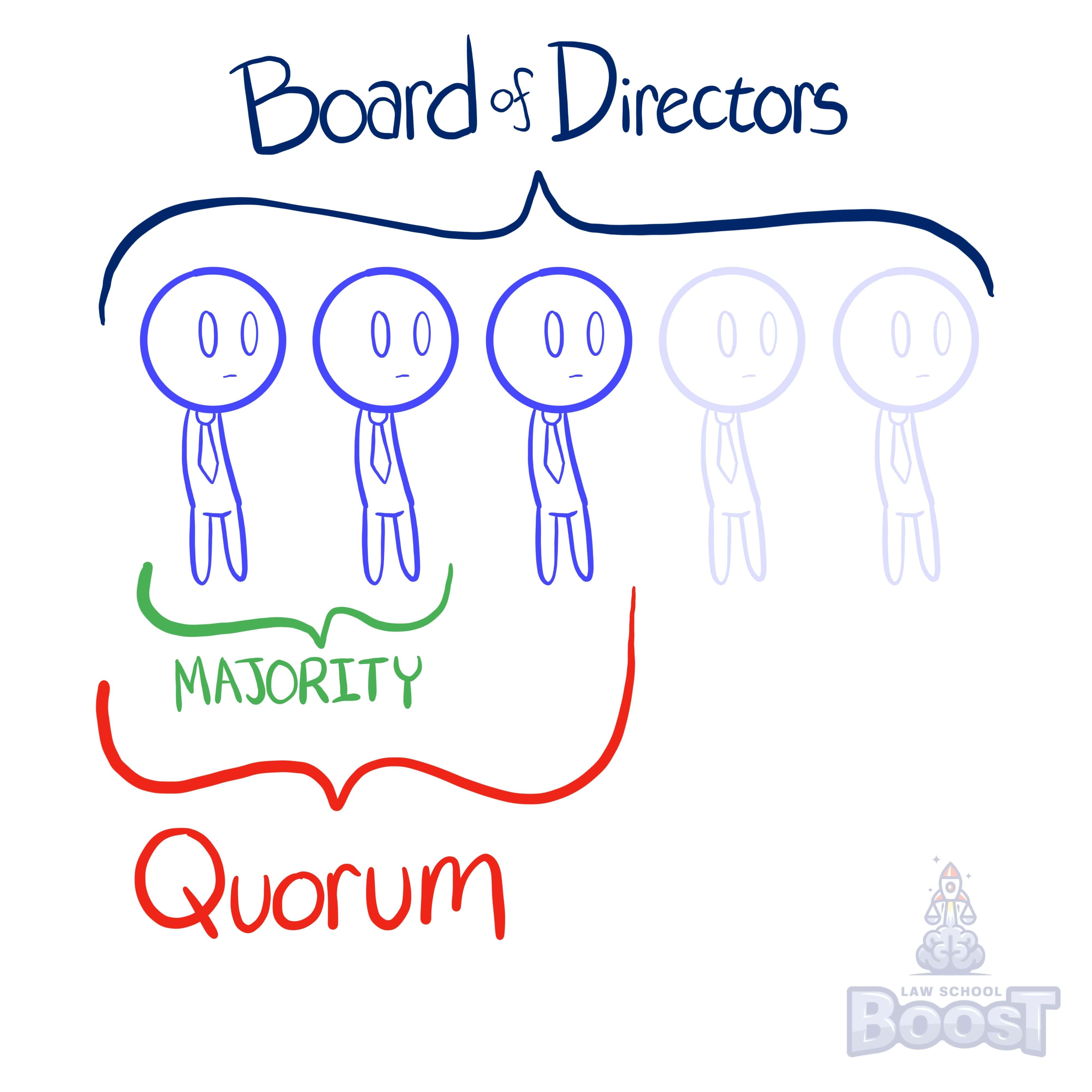 What are the statutory requirements of board of directors meetings?