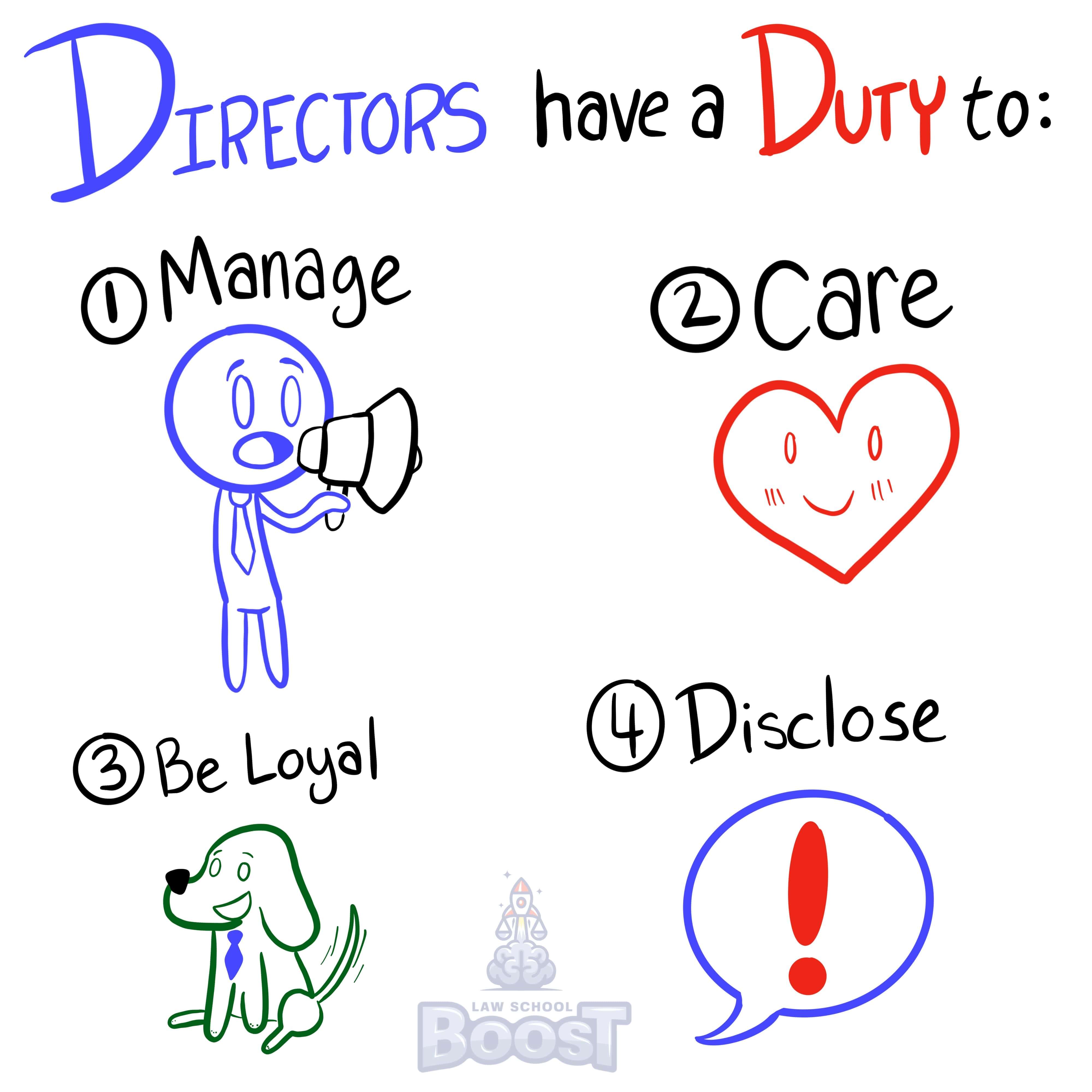 What duties do directors have to the corporation and shareholders?