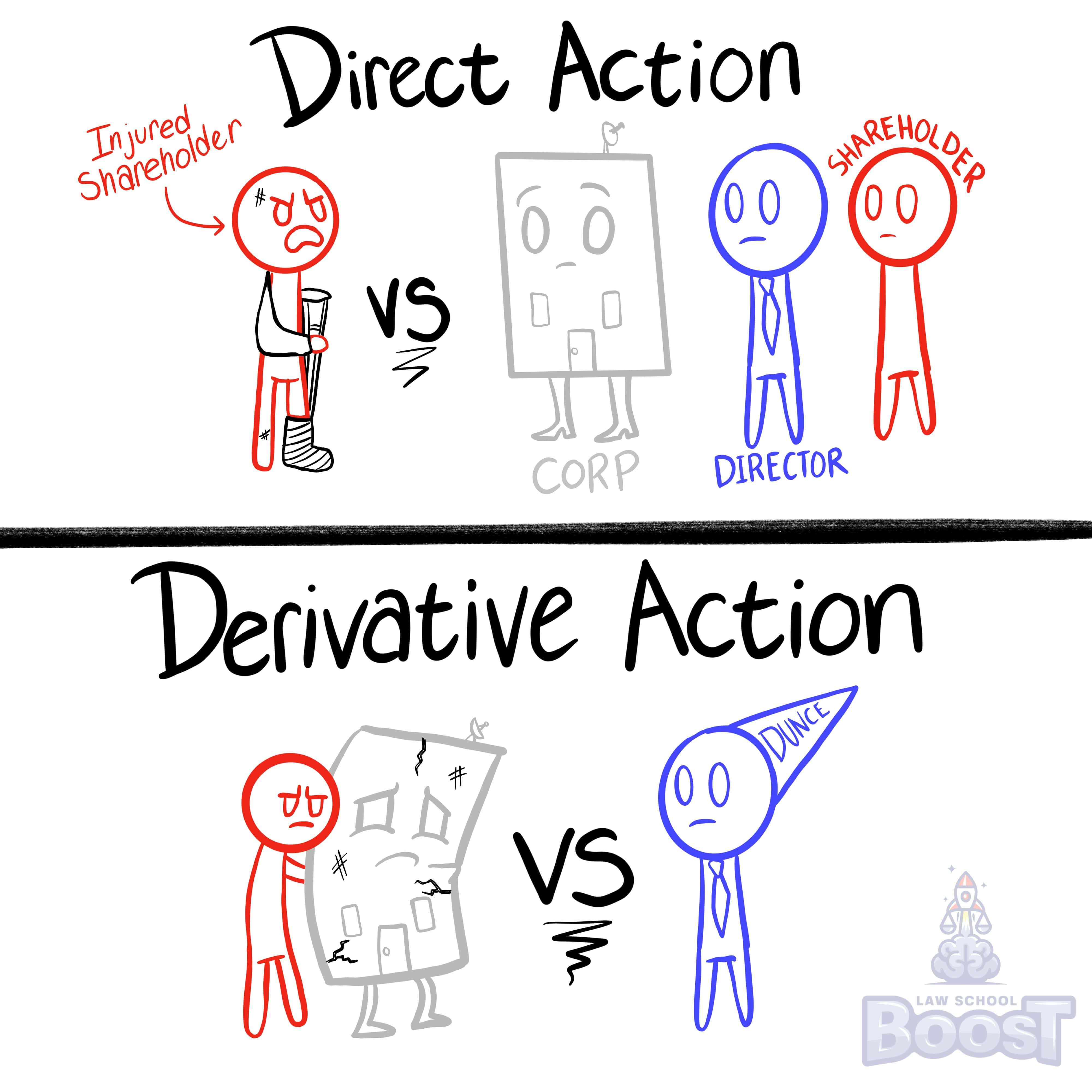 In regards to shareholder suits, what are direct actions?