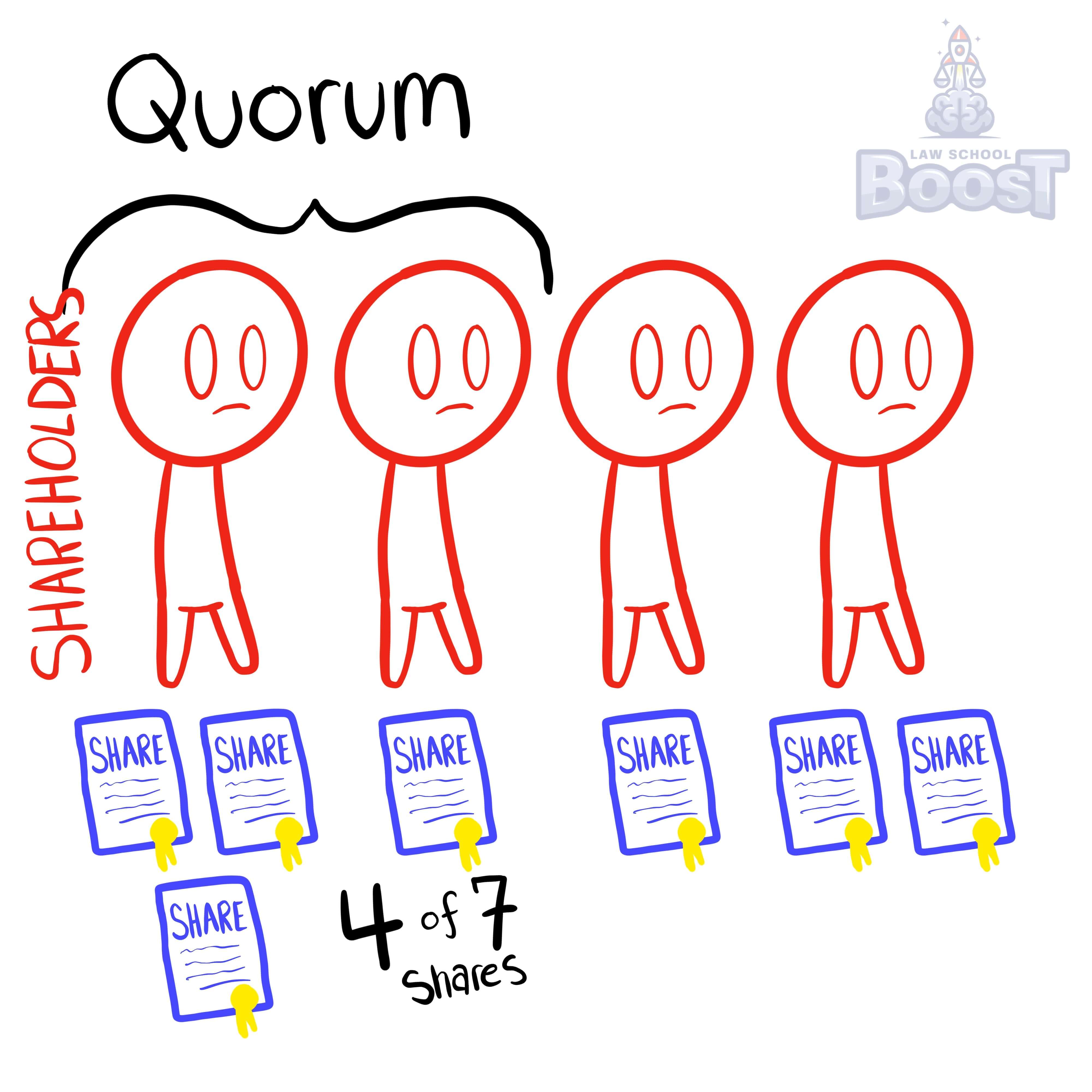 What are the minimum meeting requirements for a corporation?