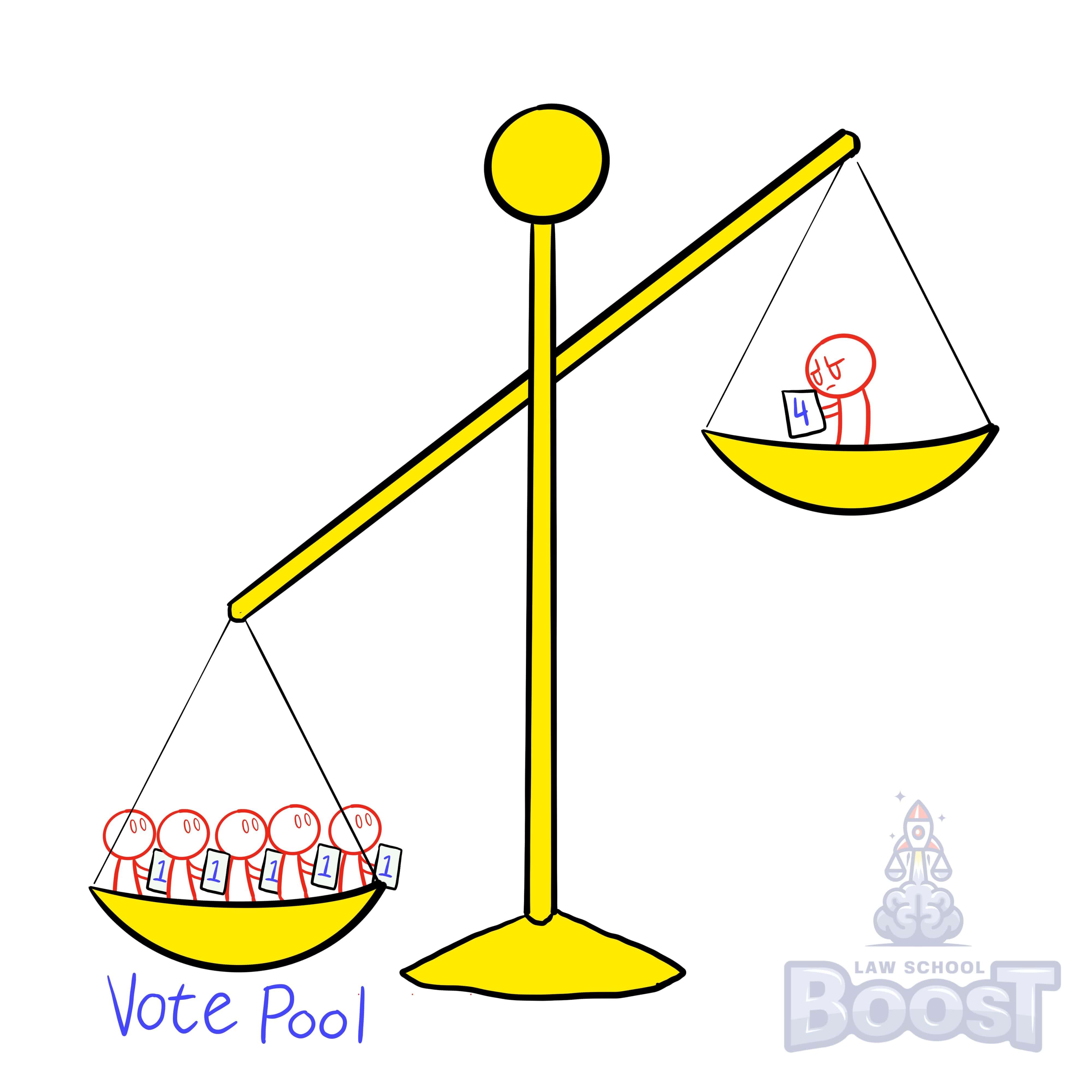 What is pooled or block voting?