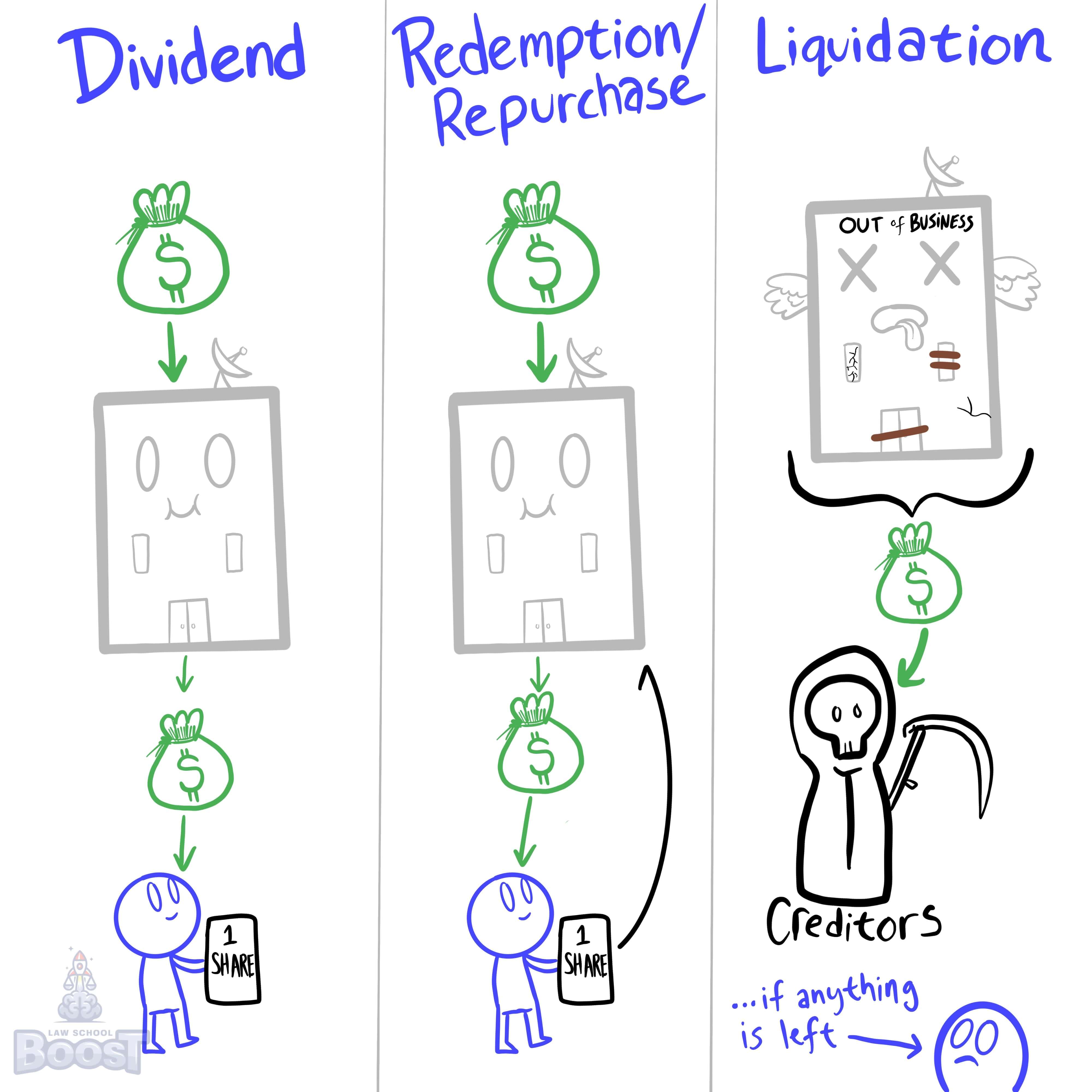 What are the three most common forms of distributions?