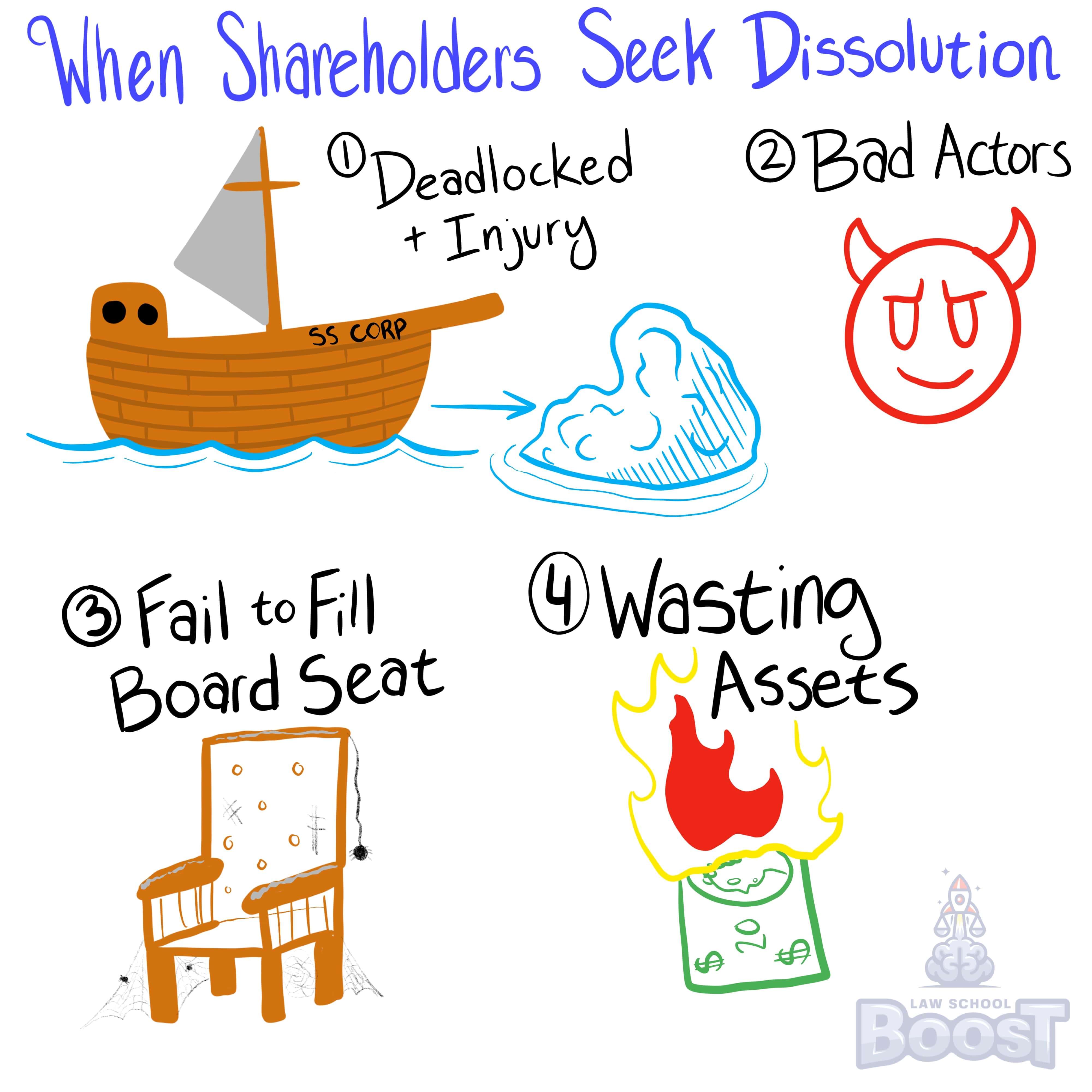 How can shareholders dissolve a corporation?