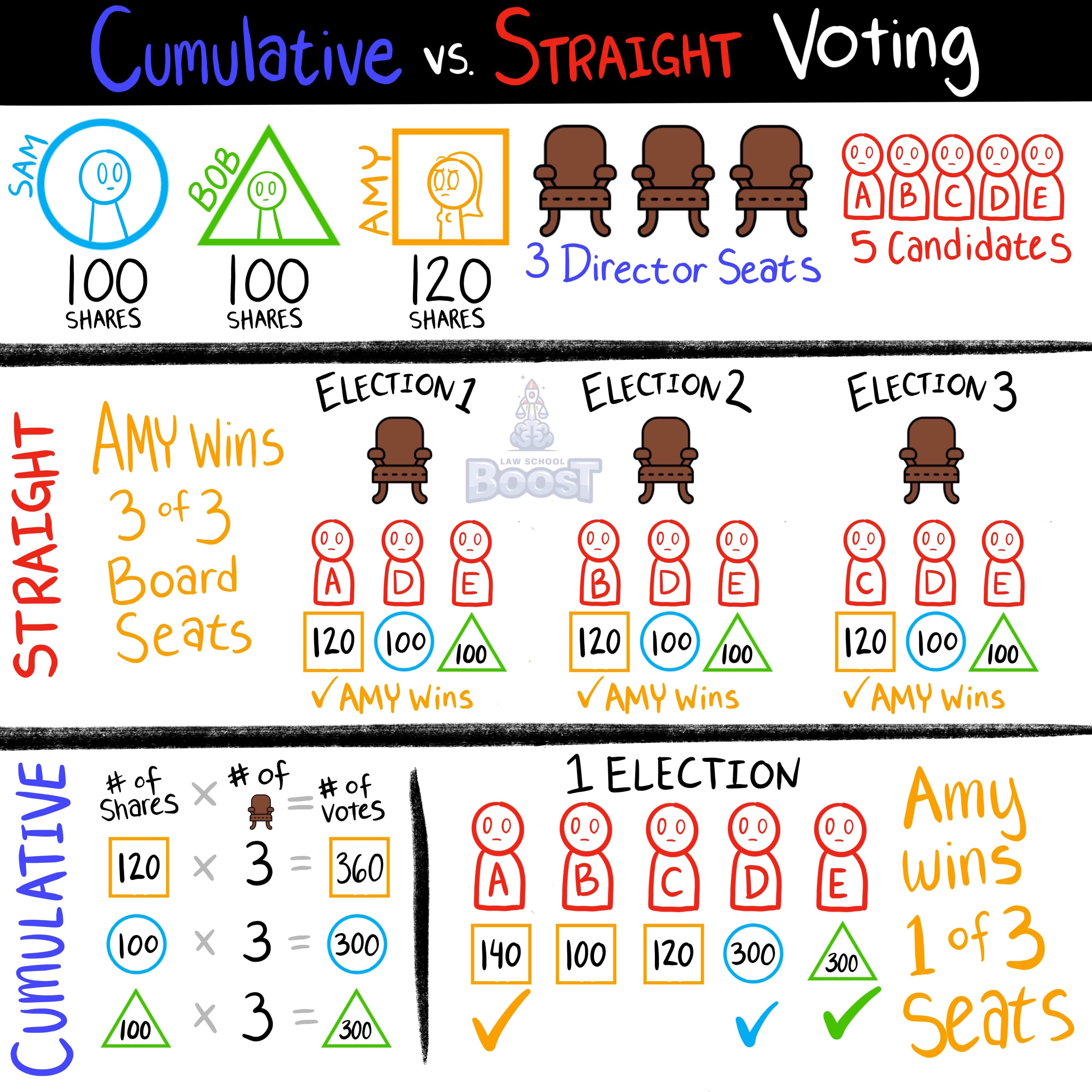 What is the difference between traditional voting and cumulative voting?