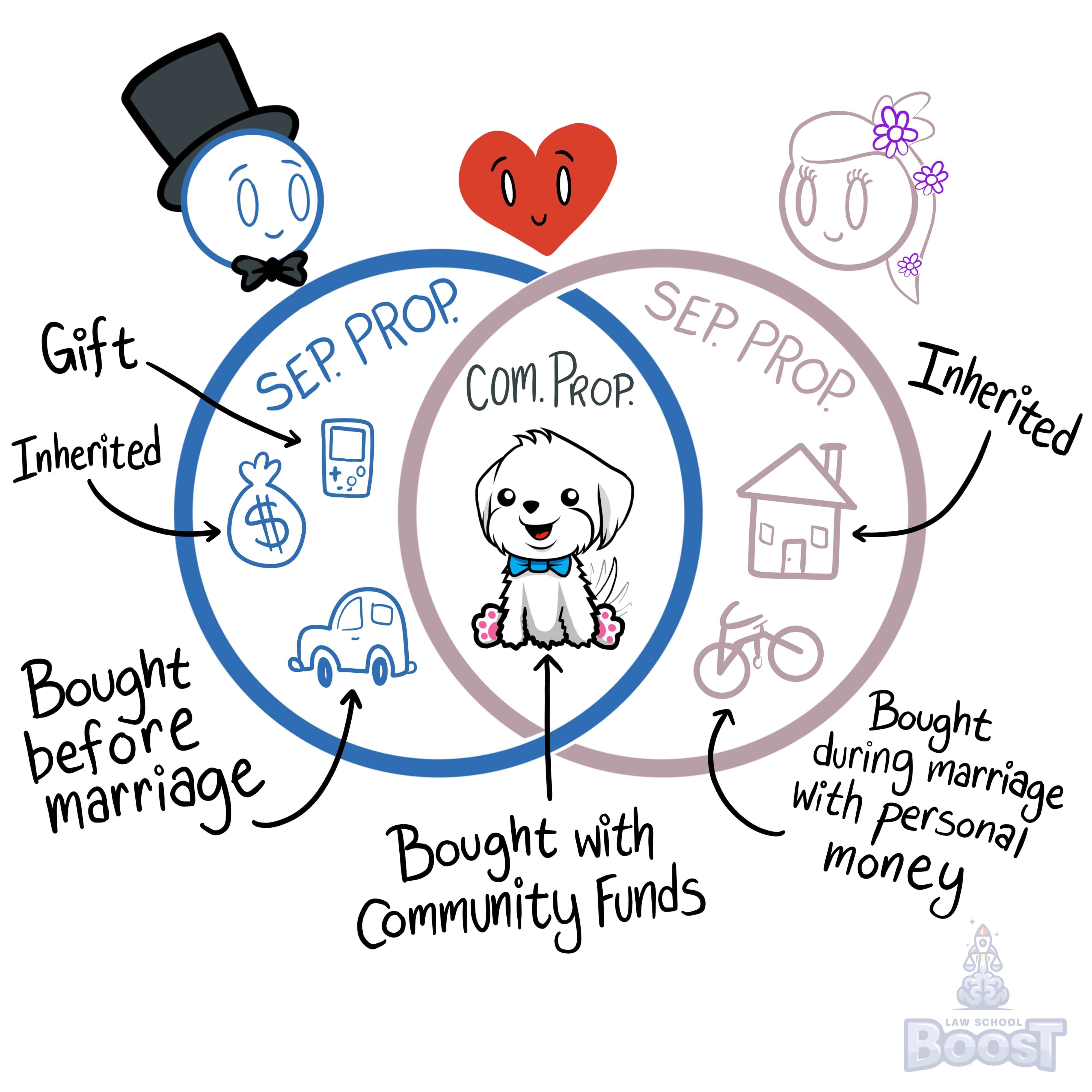 How must each community property asset and liability be divided?