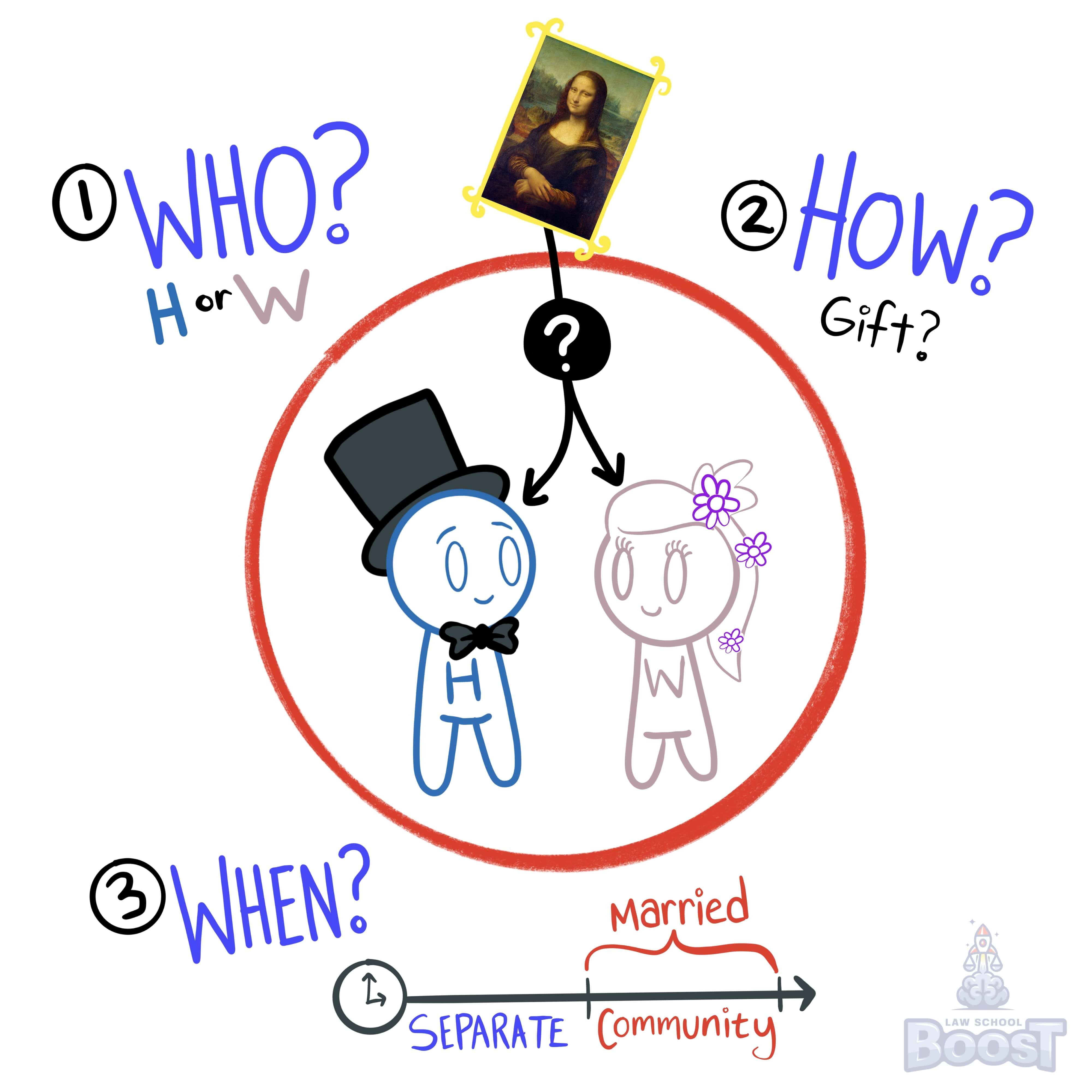 What are the three main factors to considered when responding to a community property fact pattern?