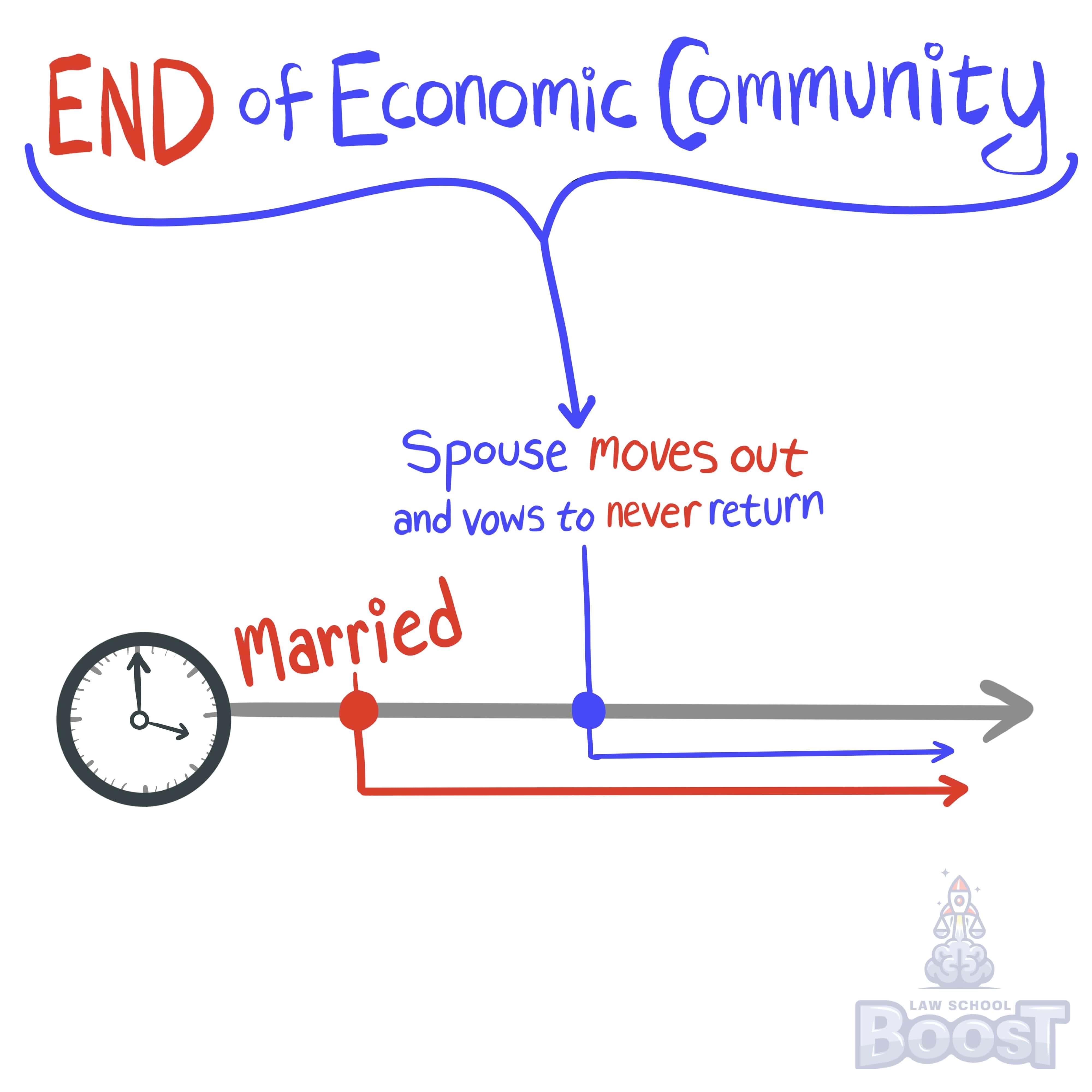When does the economic community end?