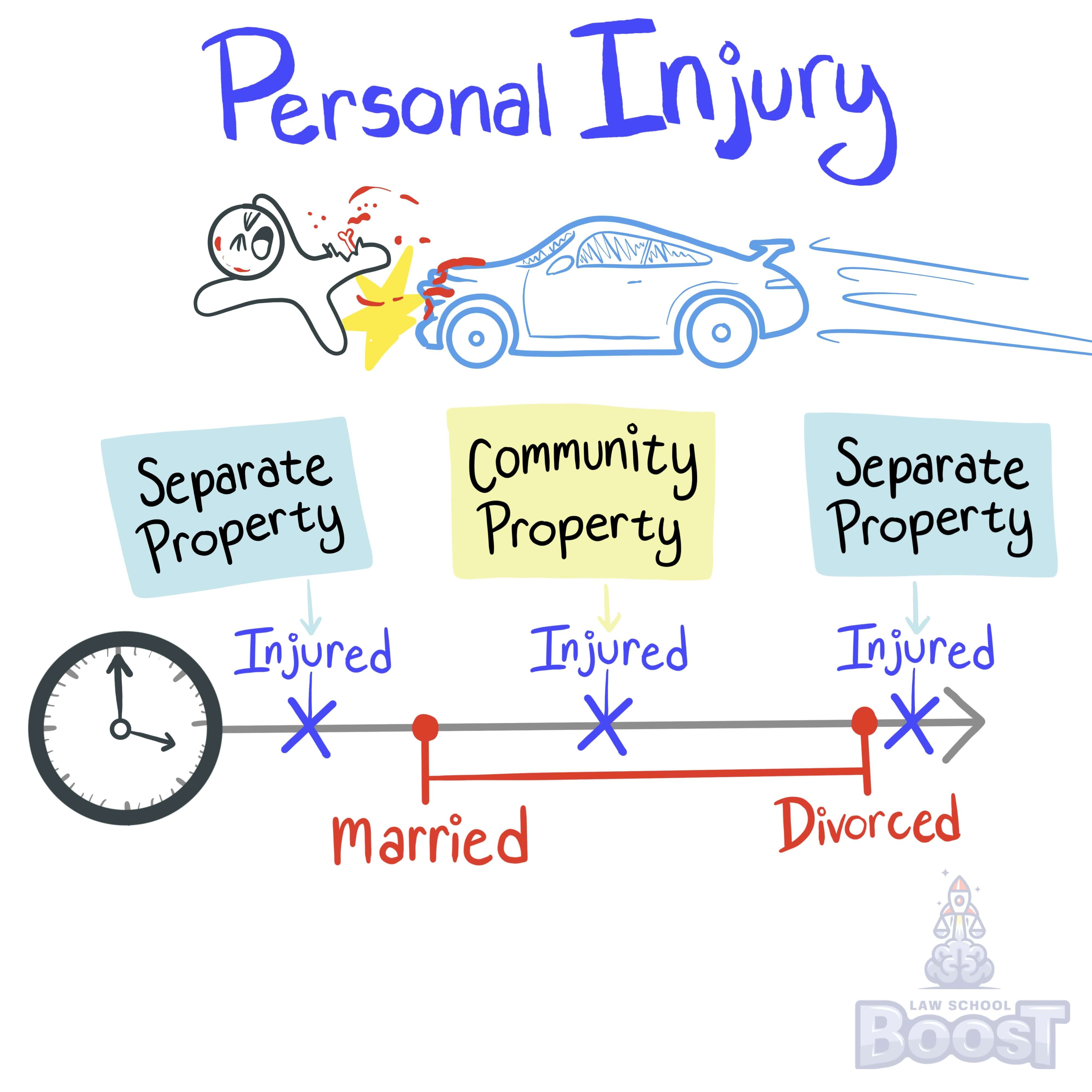 How are personal injury damages treated?