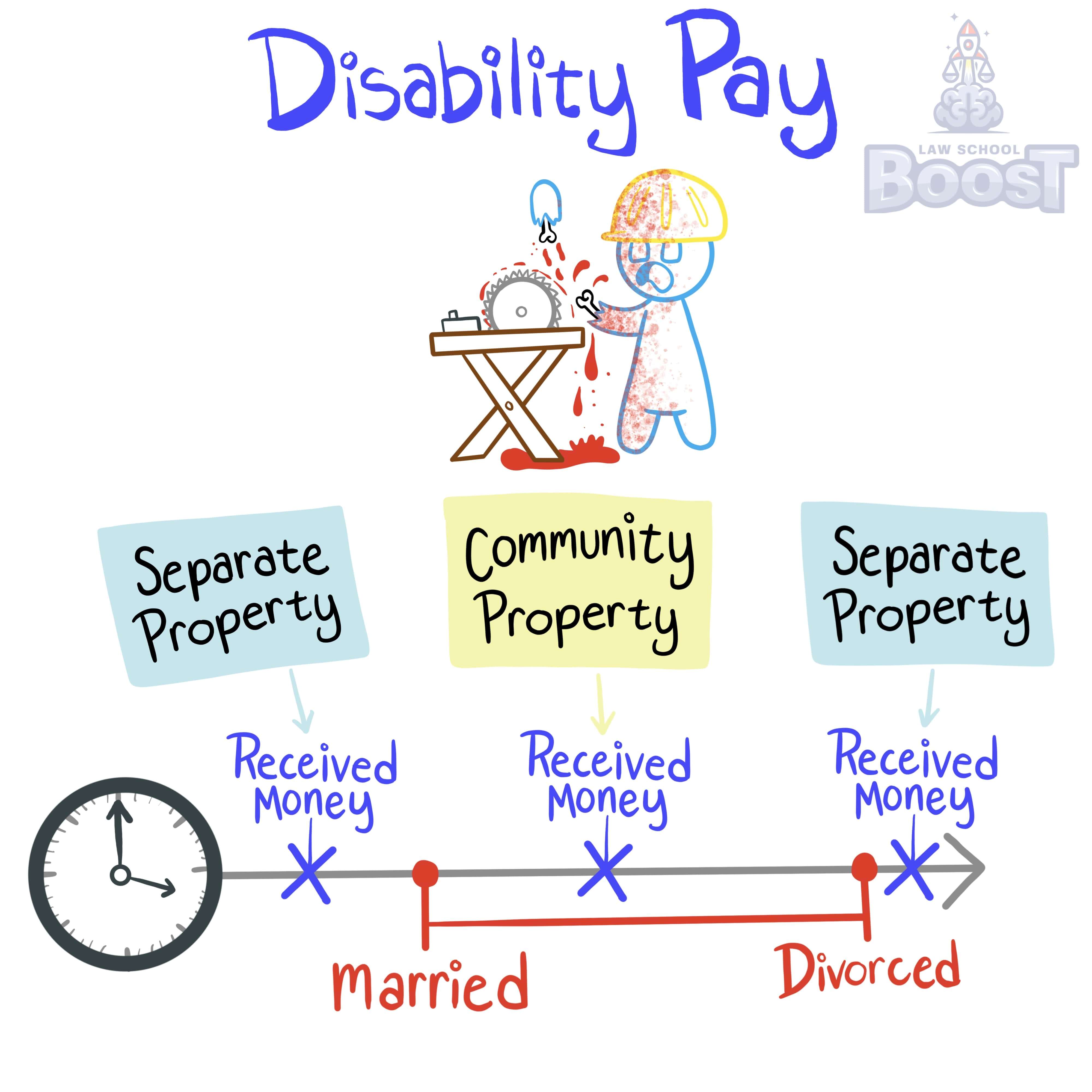 How is disability pay treated?