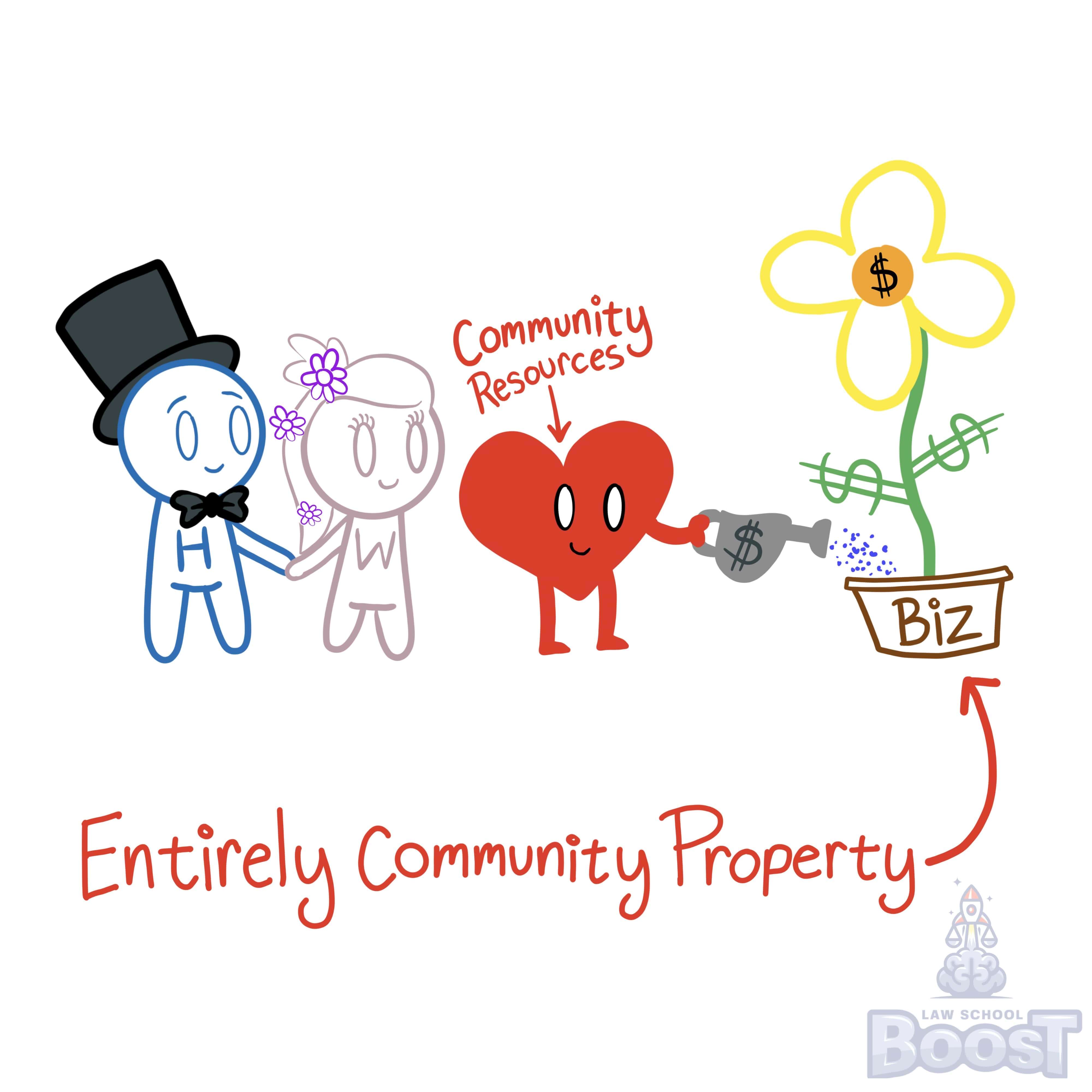 How is a business that was developed entirely during a marriage treated?