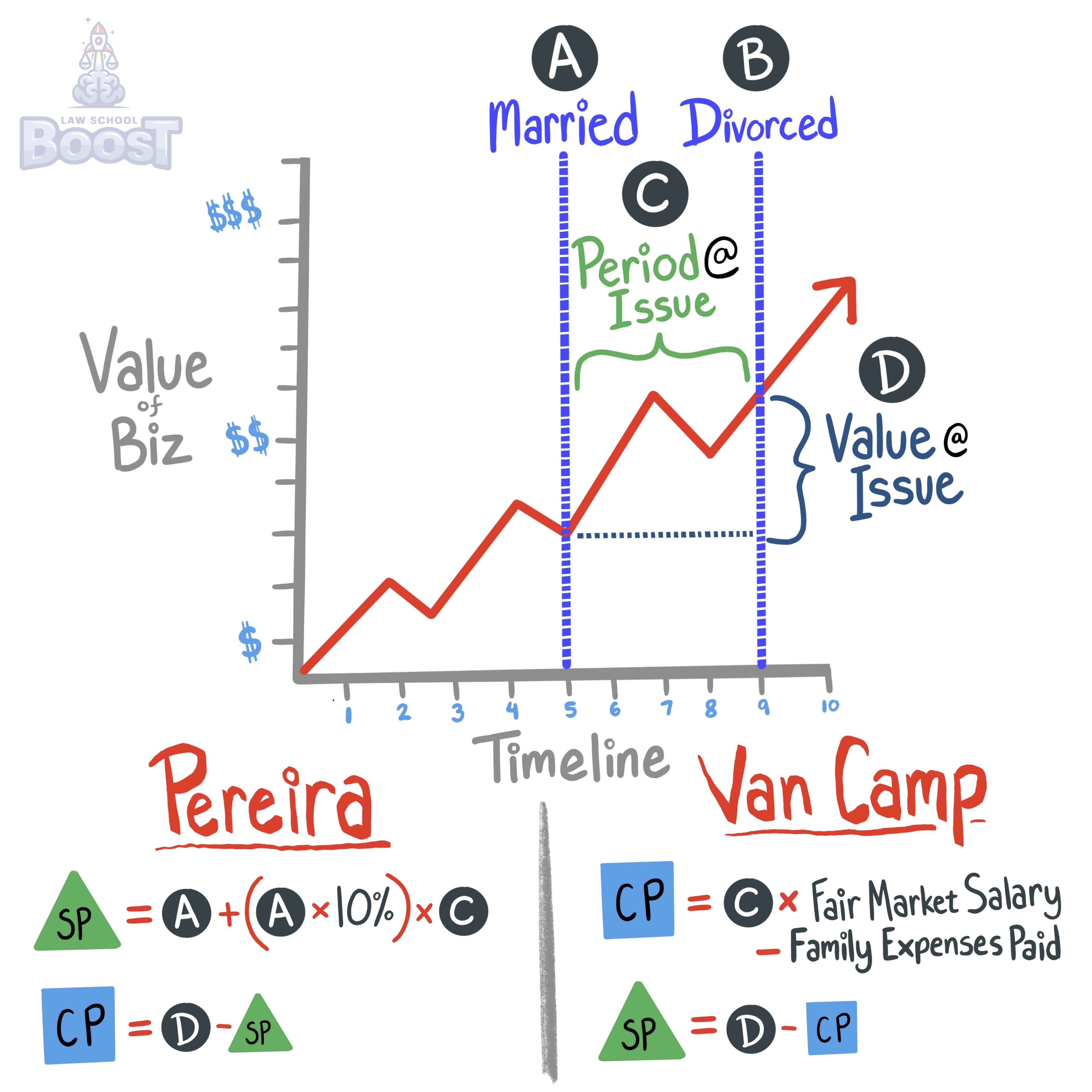 How is a business that was owned before marriage treated where it increases in value?