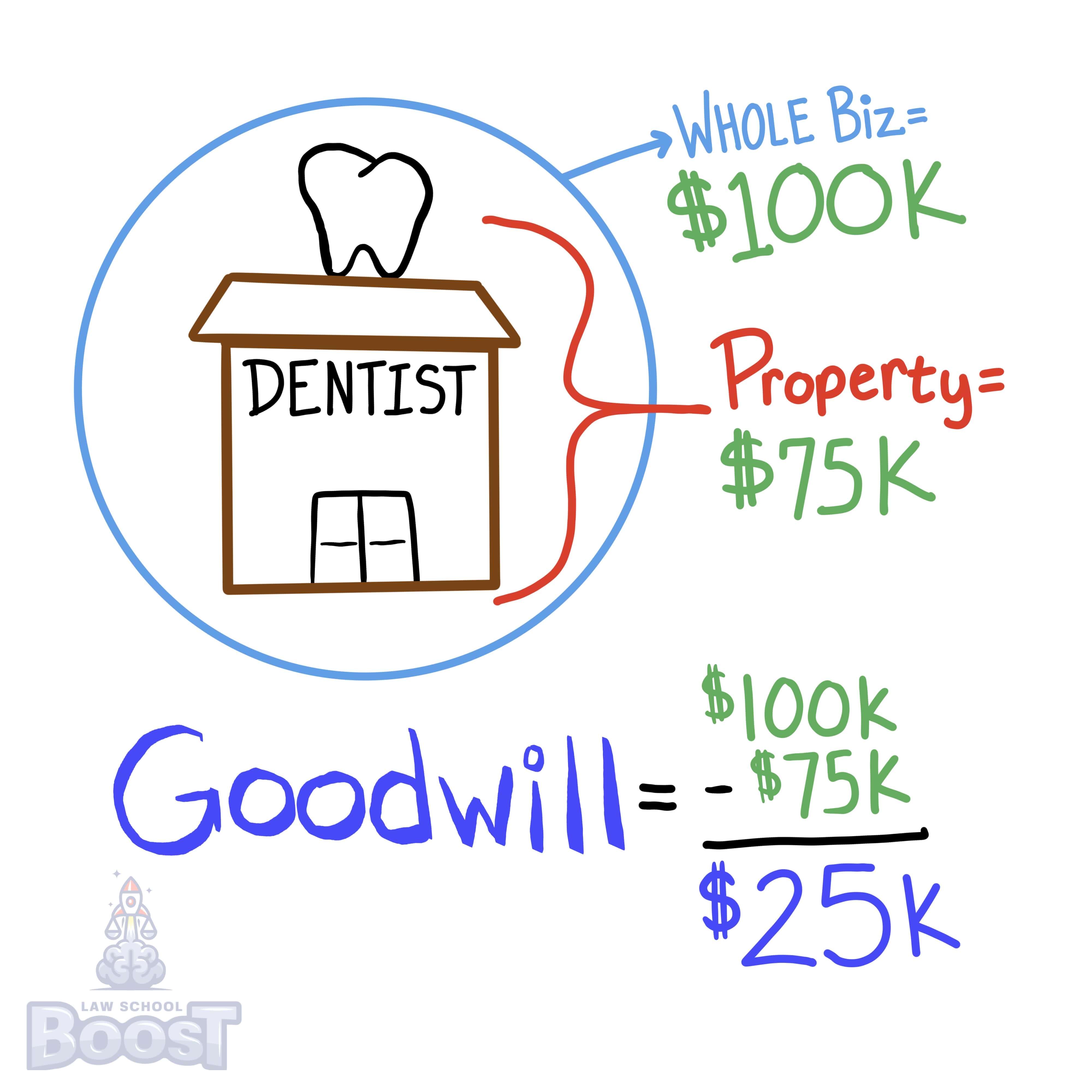 How is business goodwill treated?