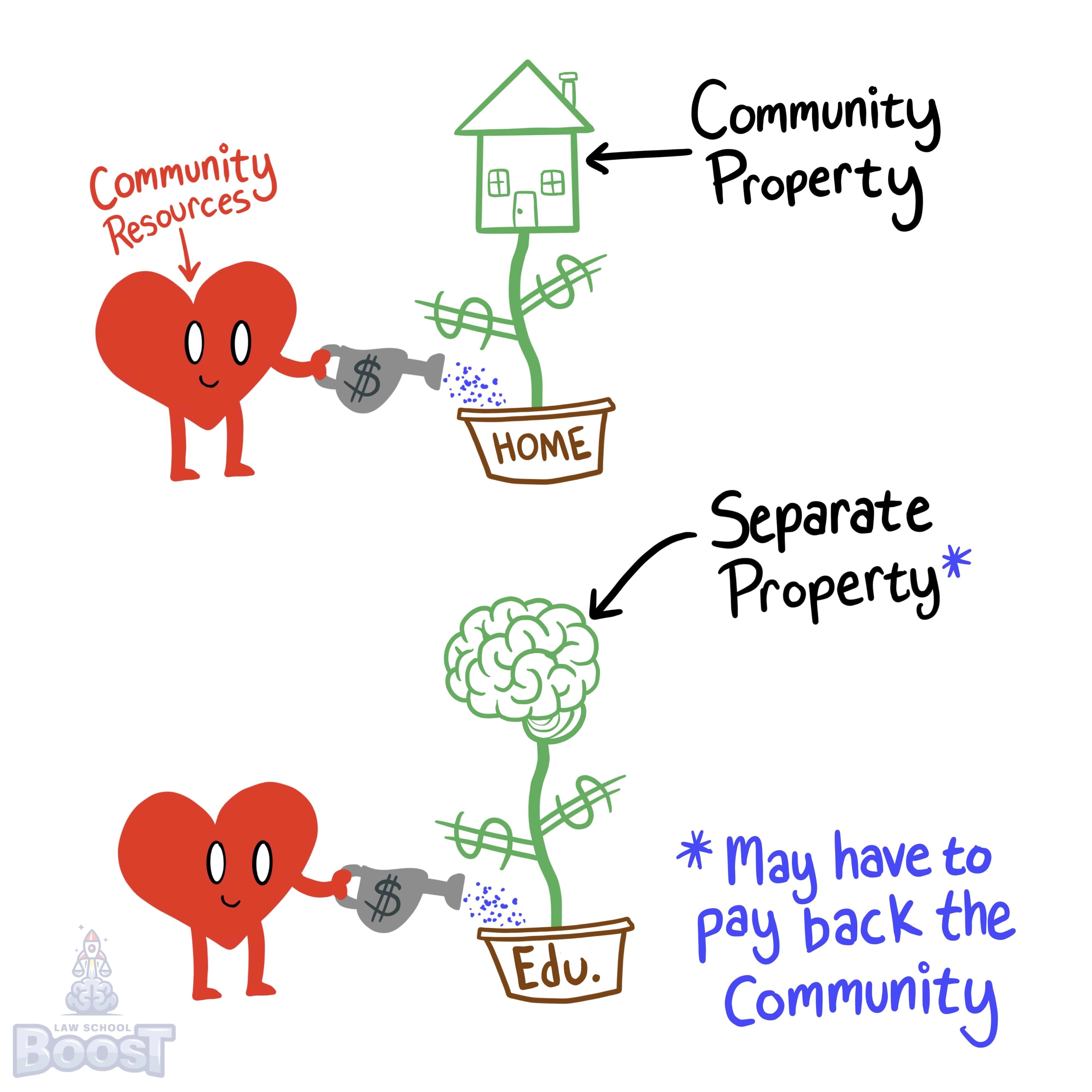 How are education and training expenses treated?