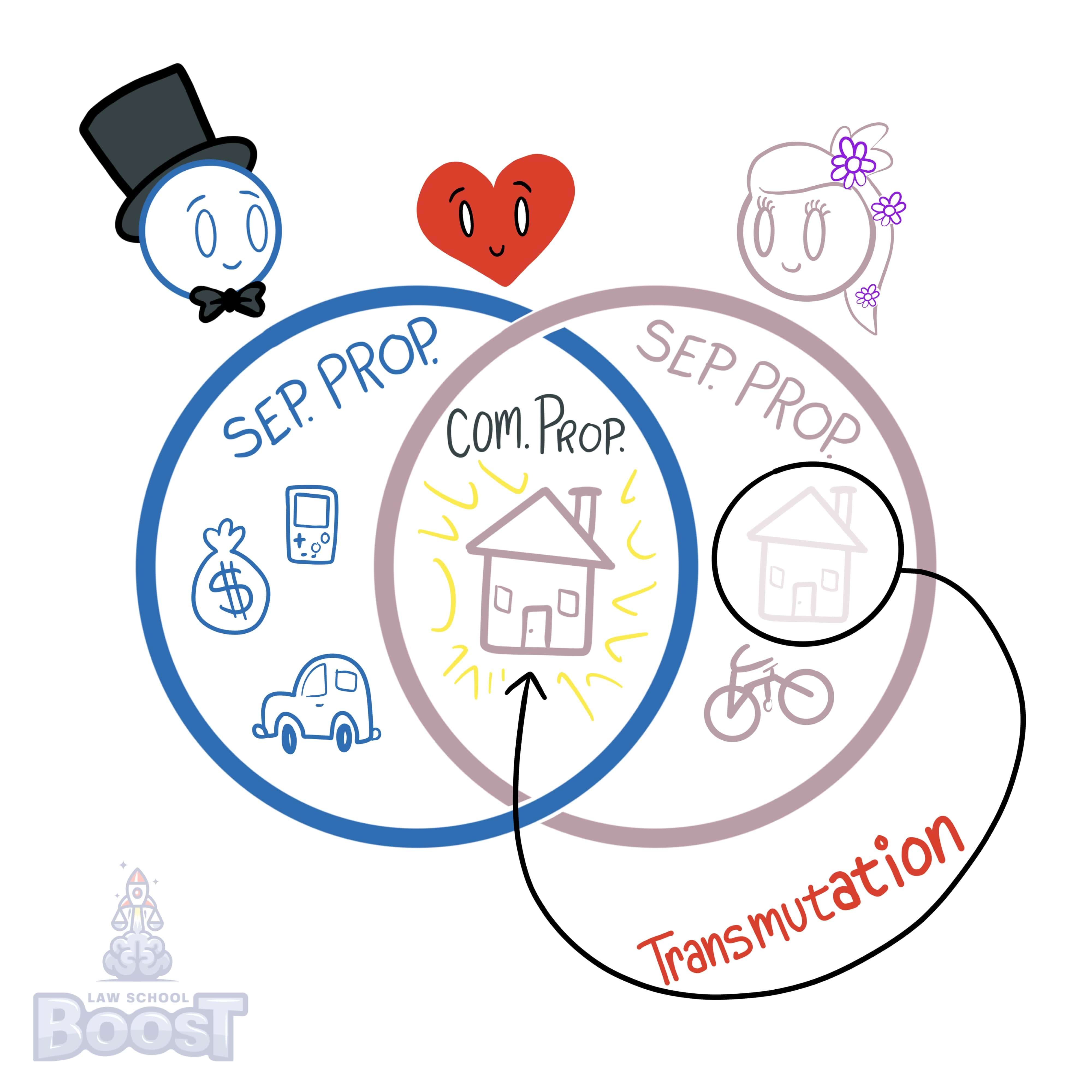 What is a transmutation of property?