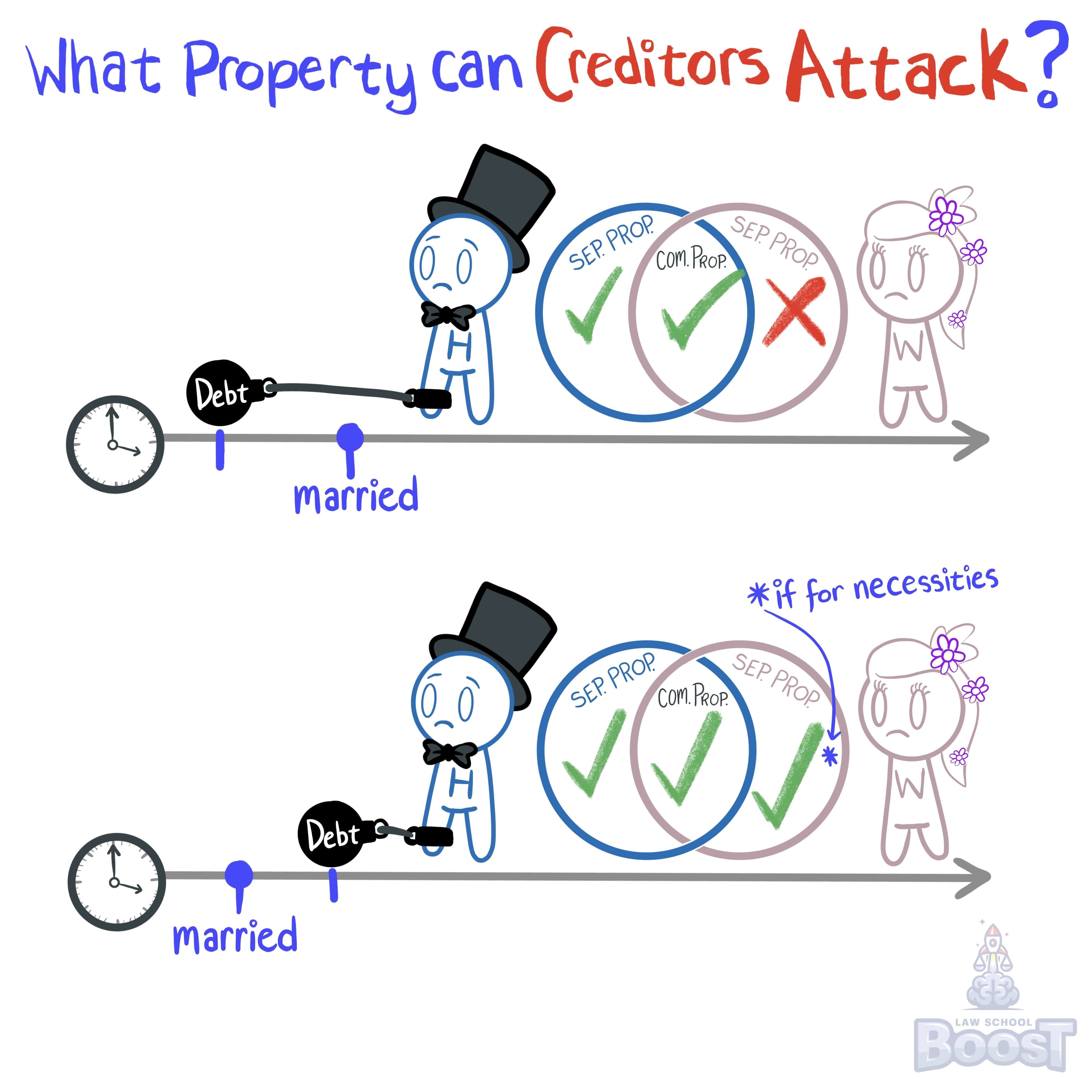 When a debt is incurred during marriage, whose property is available to creditors attempting to satisfy the debt?