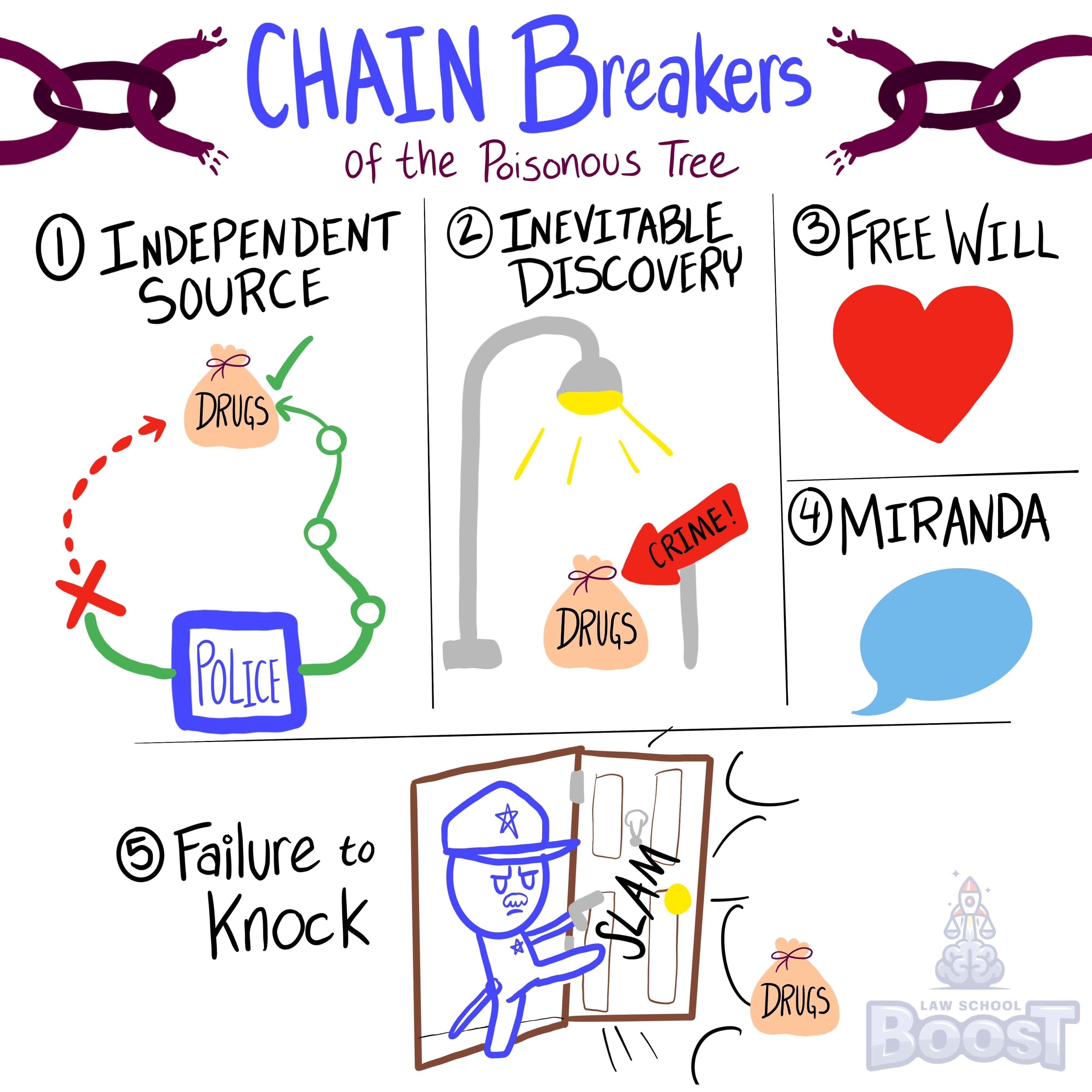What are the 5 exceptions to the fruit of the poisonous tree exclusionary rule?