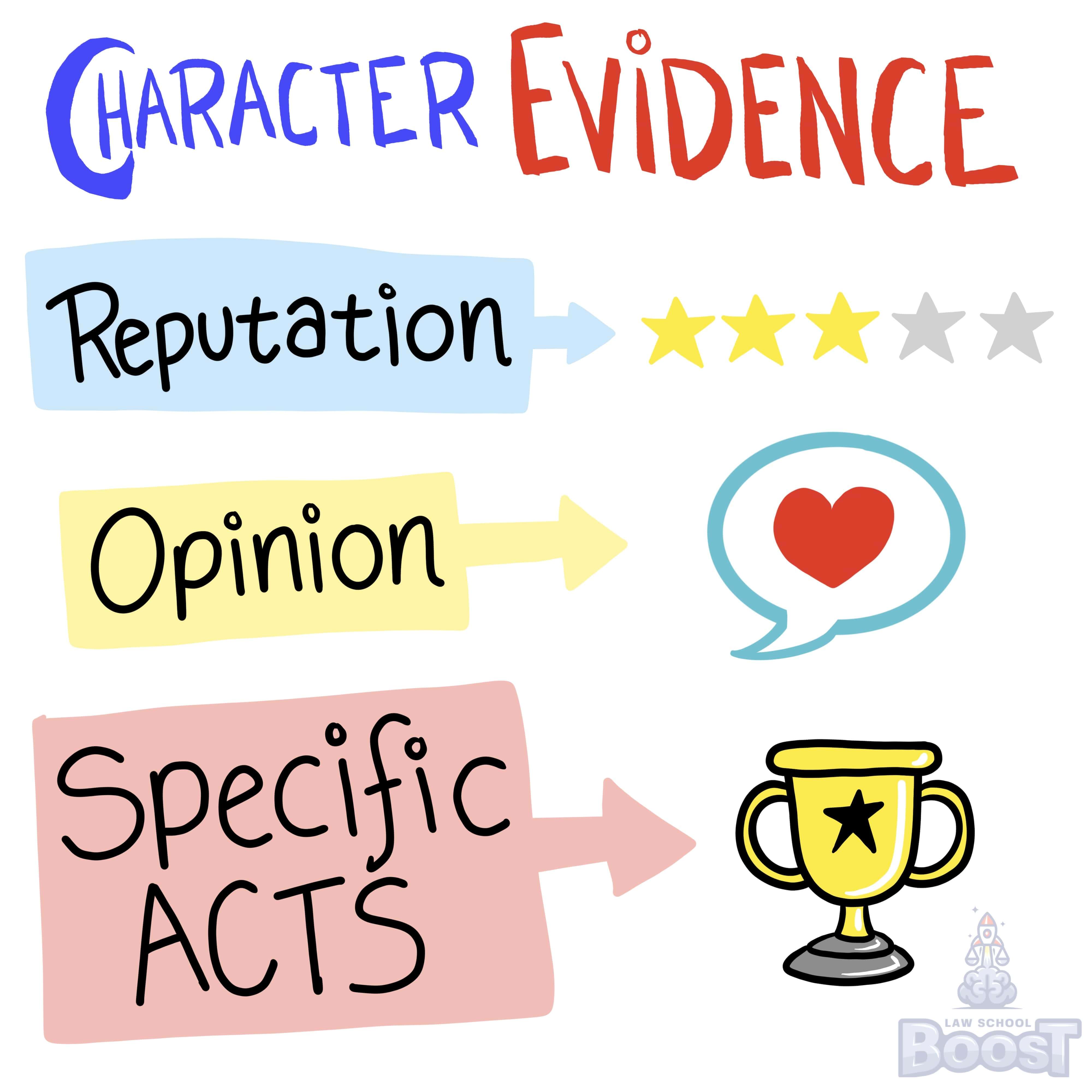 How is the process of offering character evidence generally handled under the Federal rules?