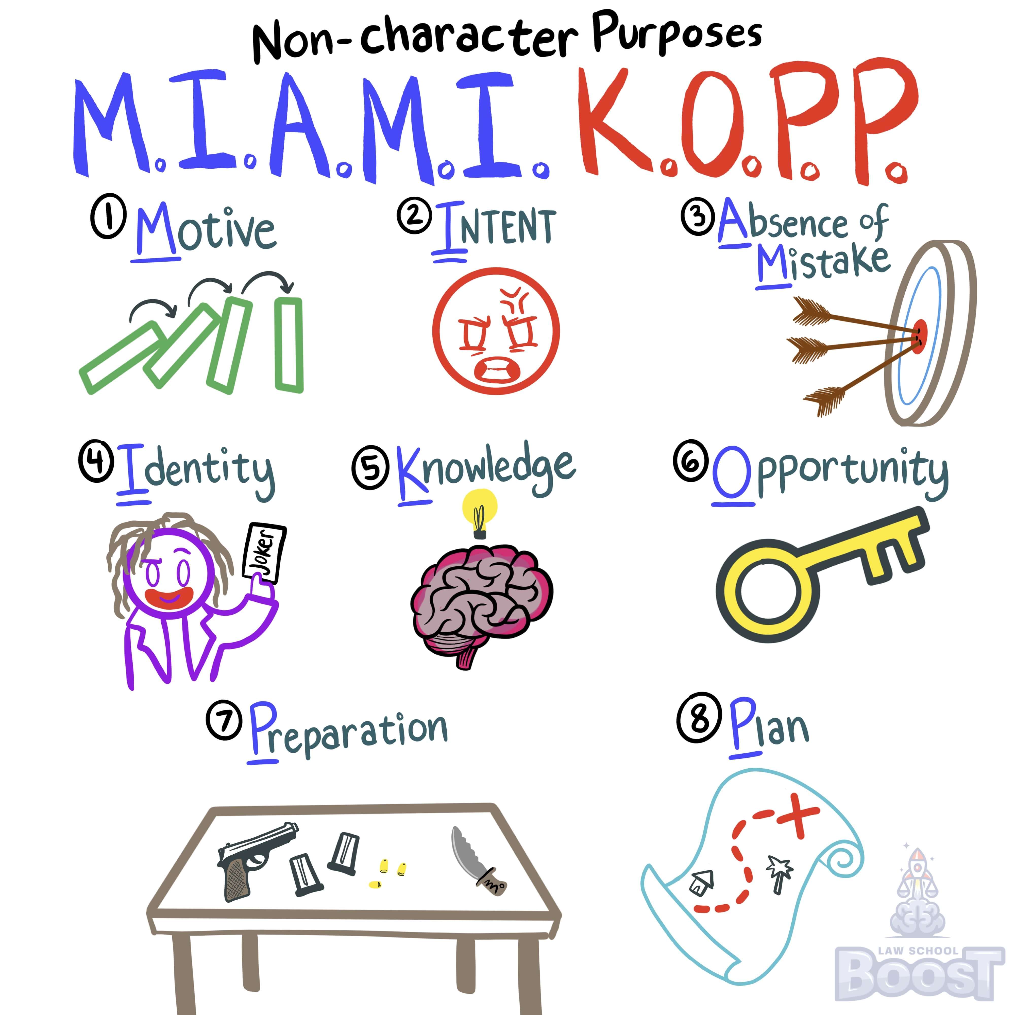 When assessing character evidence, what are non-character purposes?