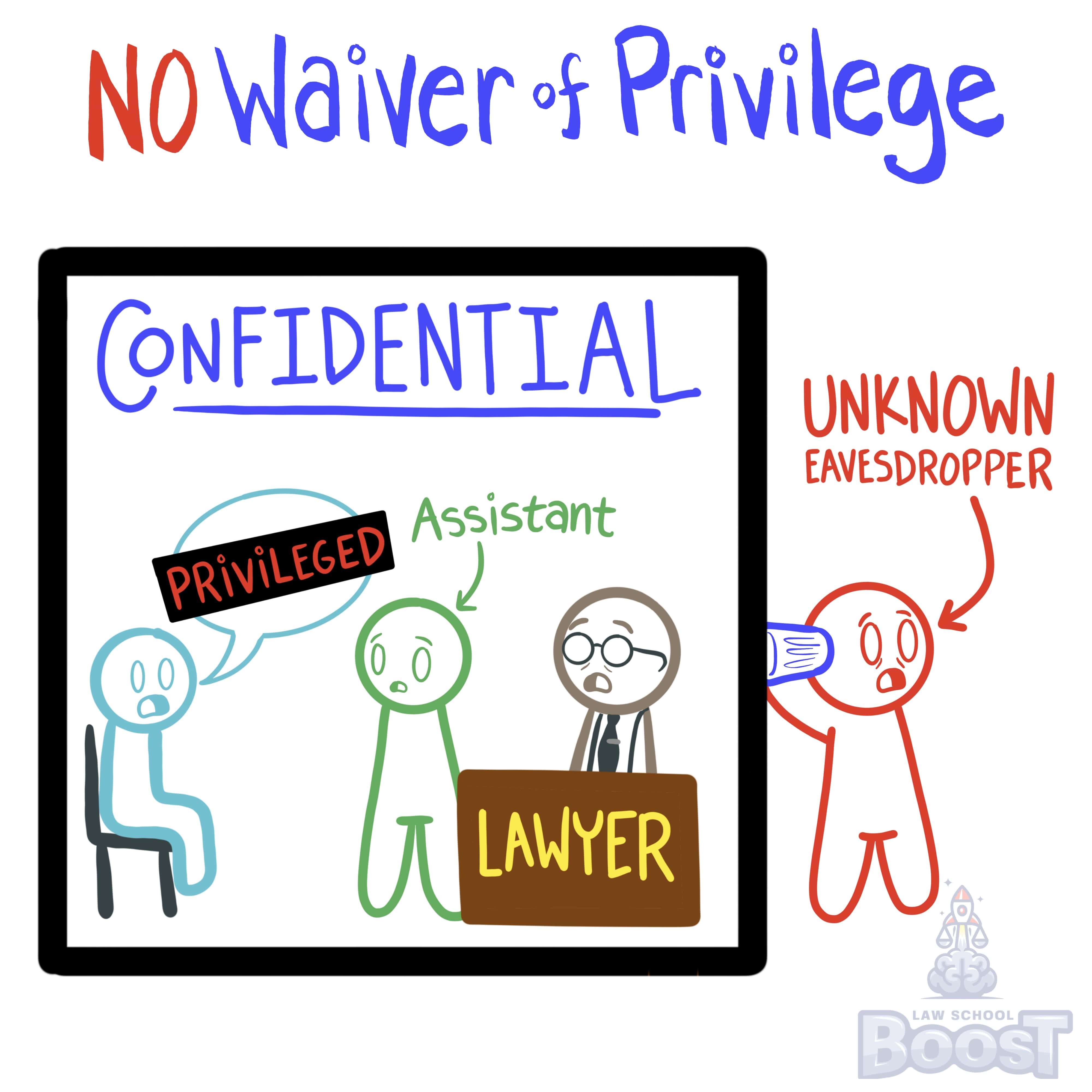 What types of disclosure does not constitute a waiver of privilege?