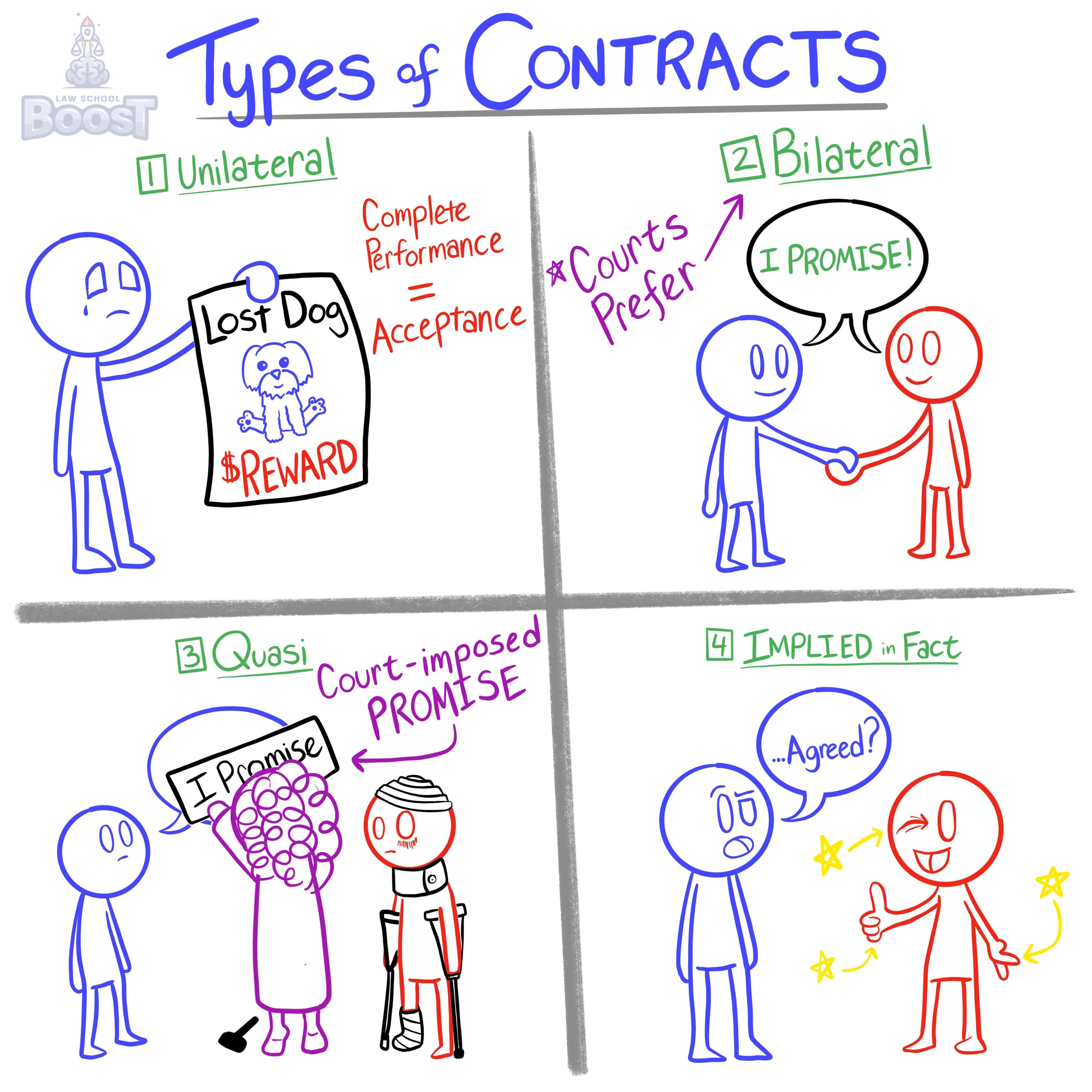 What is an implied-in-fact contract?