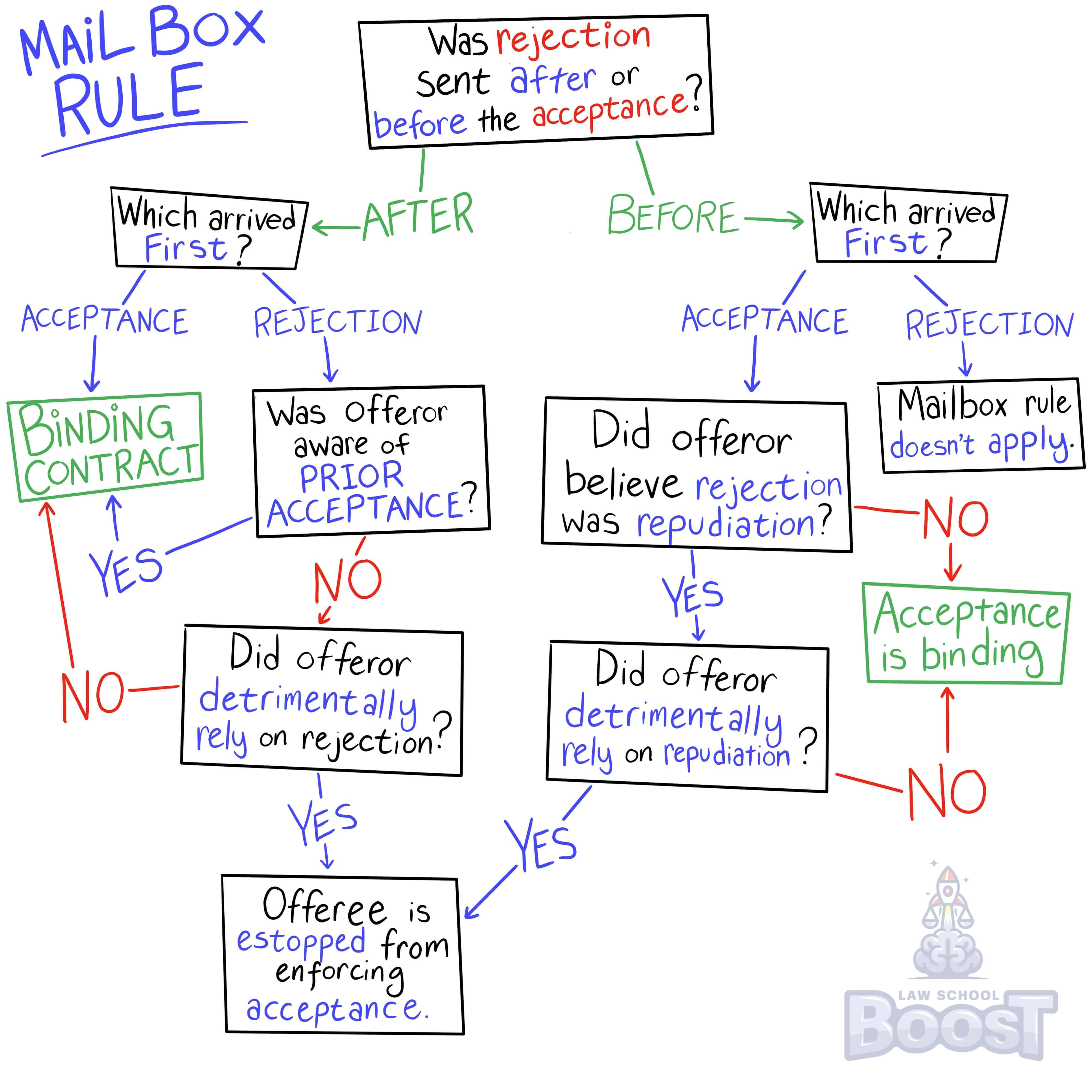 What is the Mailbox Rule and when does it apply?