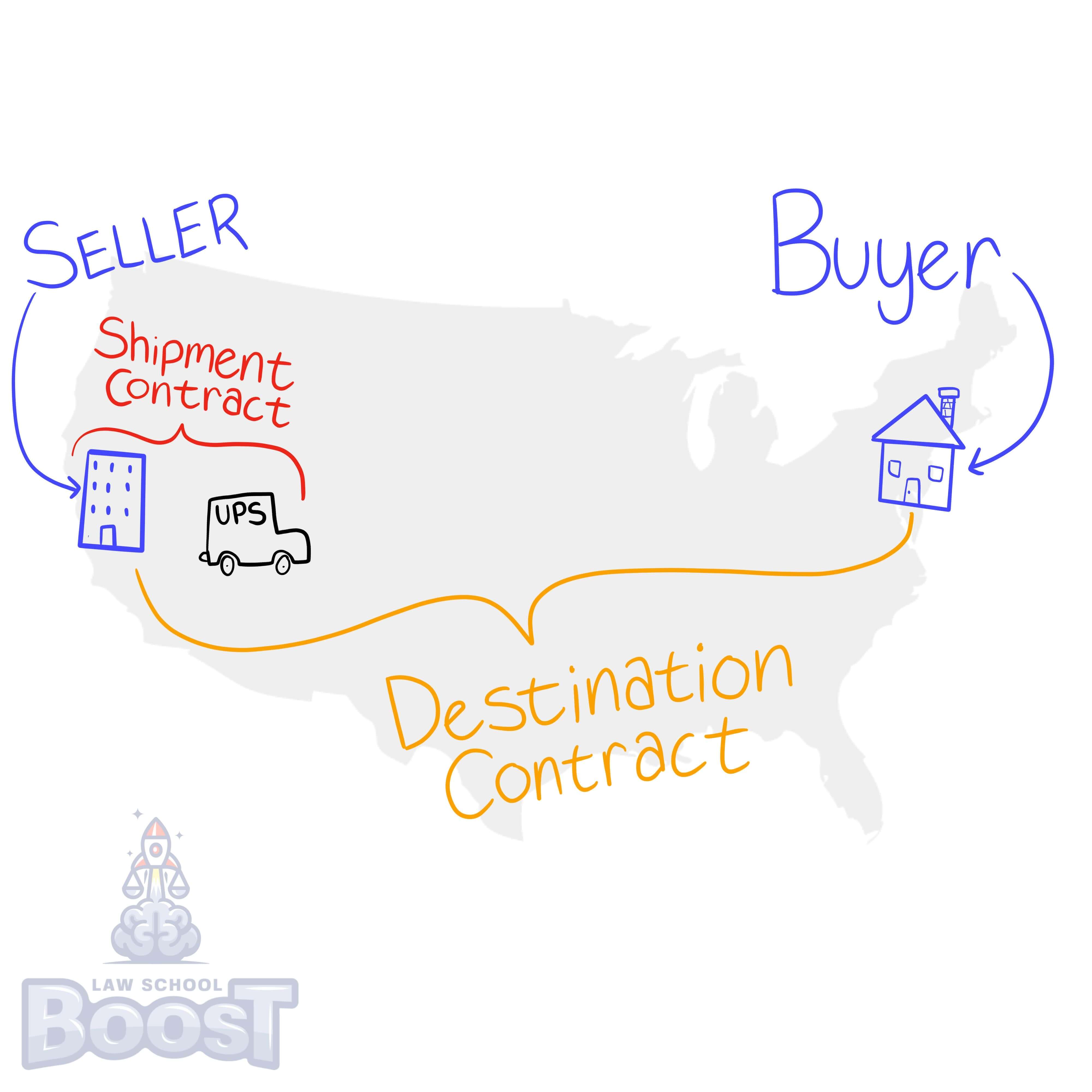 What are shipment contracts?