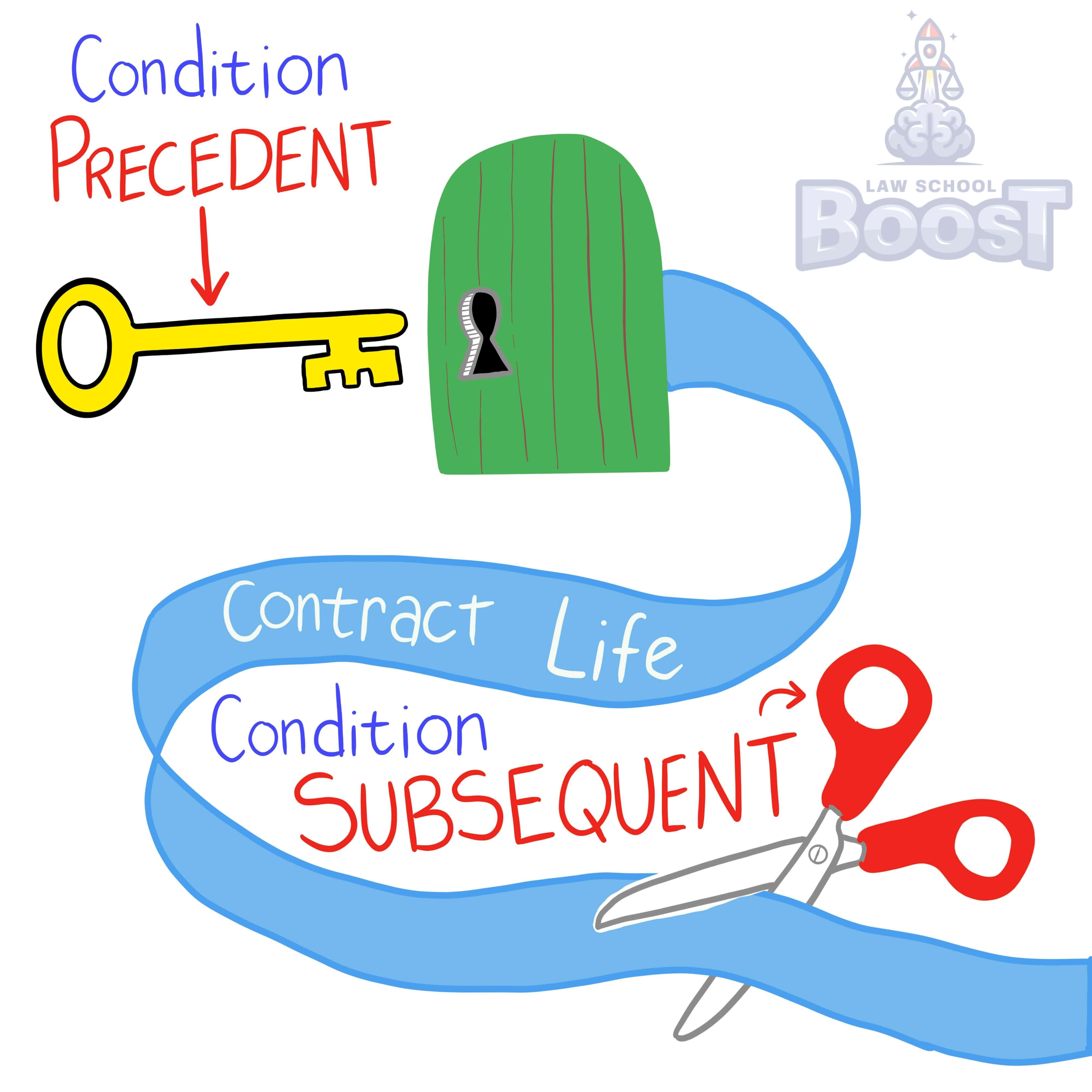 What are conditions precedent?