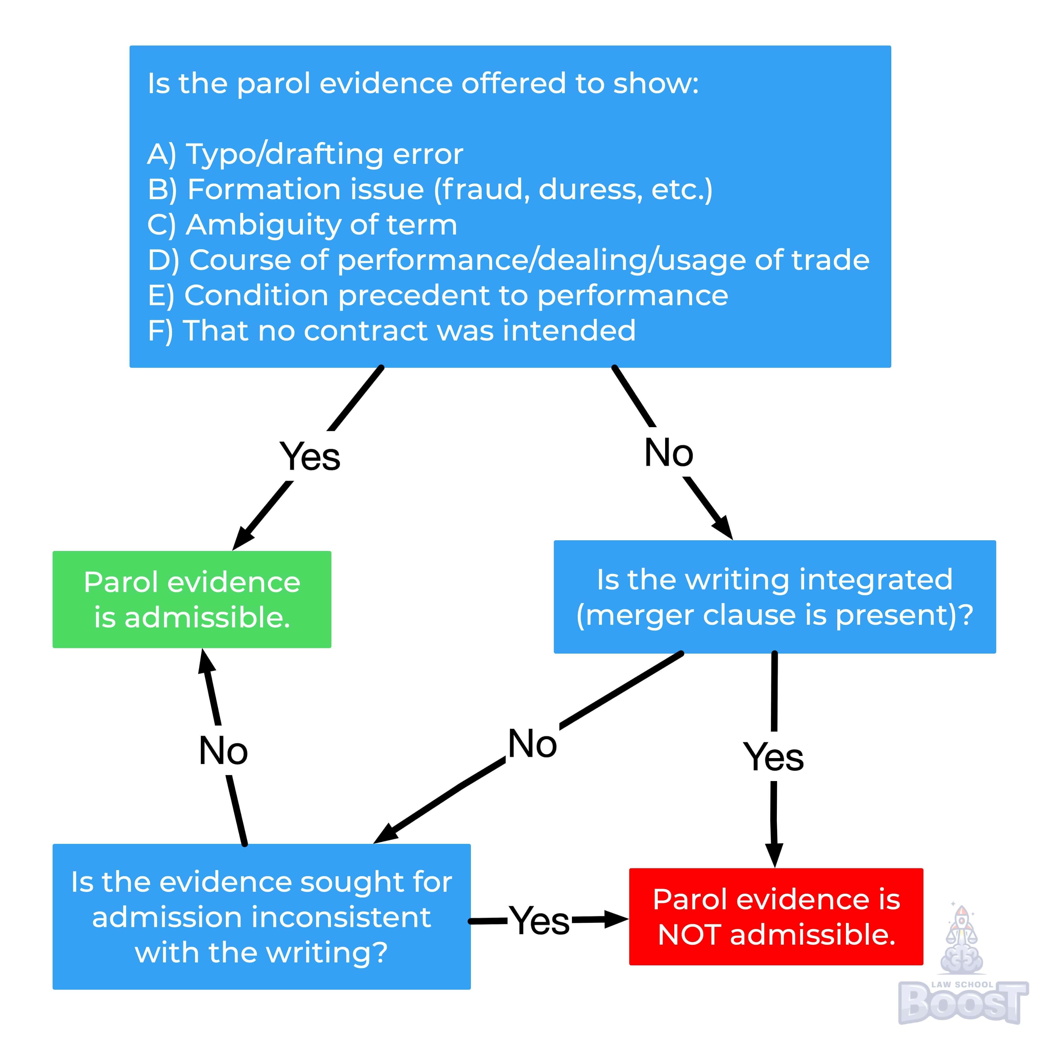 What is a merger clause?
