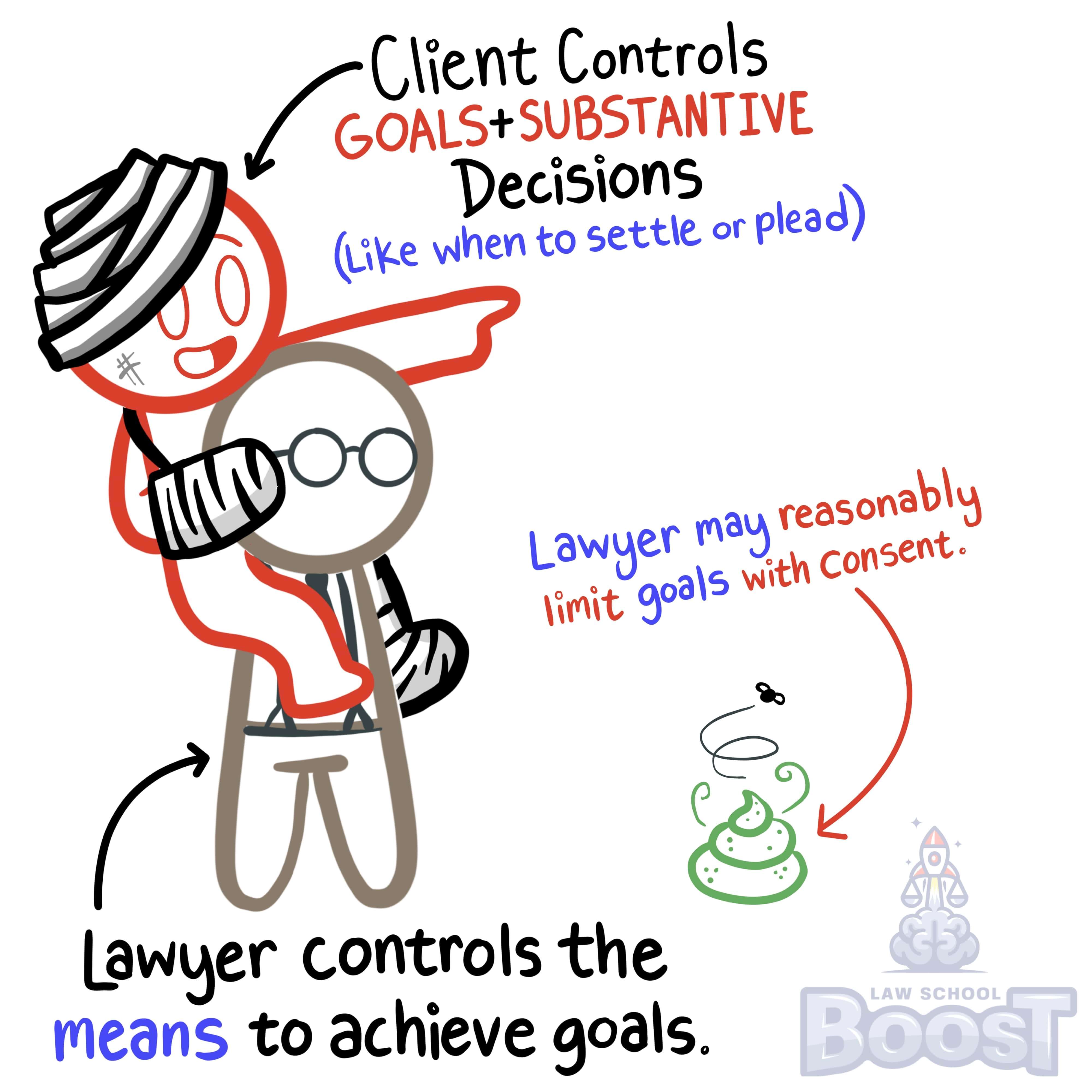 When it comes to the scope of representation, what does the client control, and what does the lawyer control?