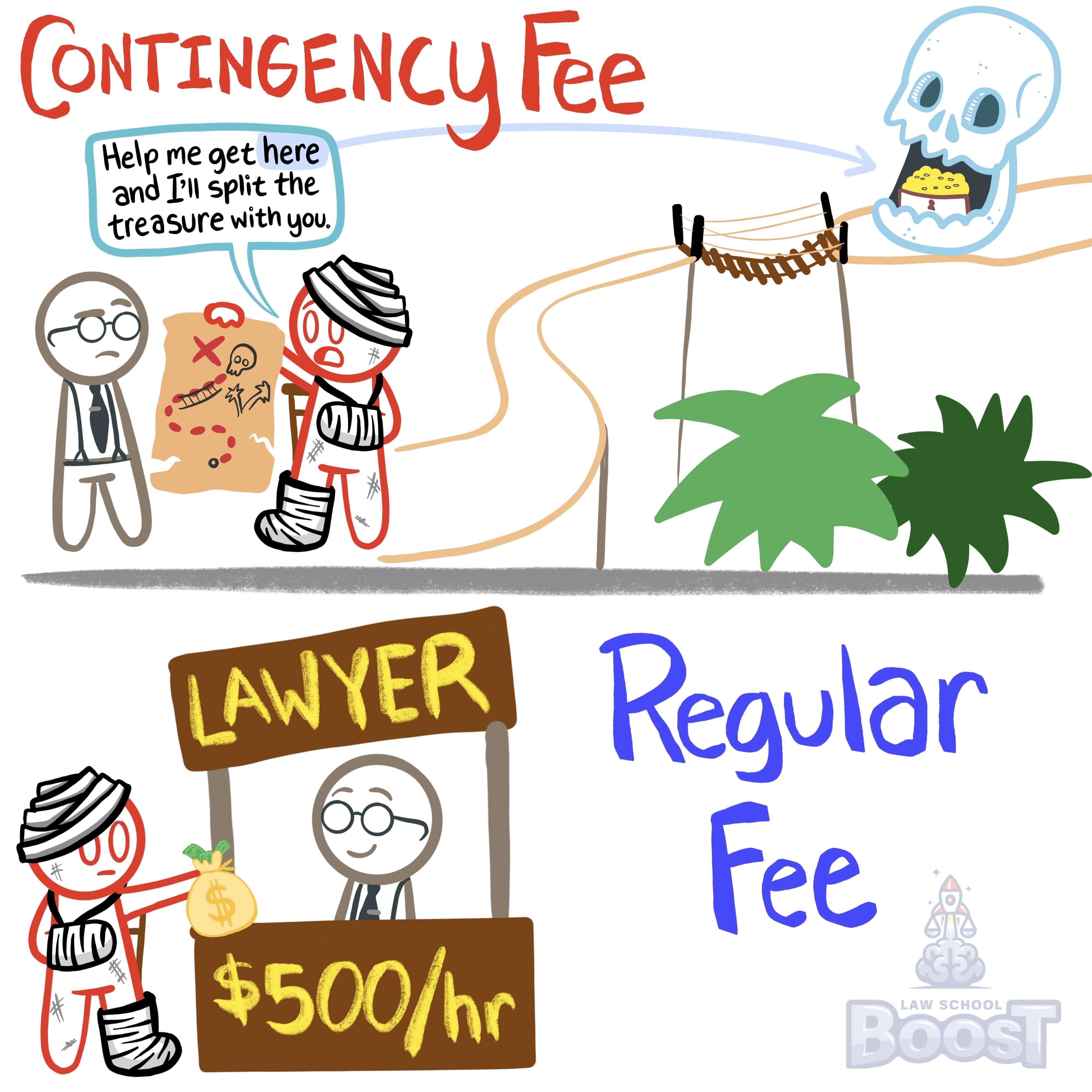 What is a contingency fee?