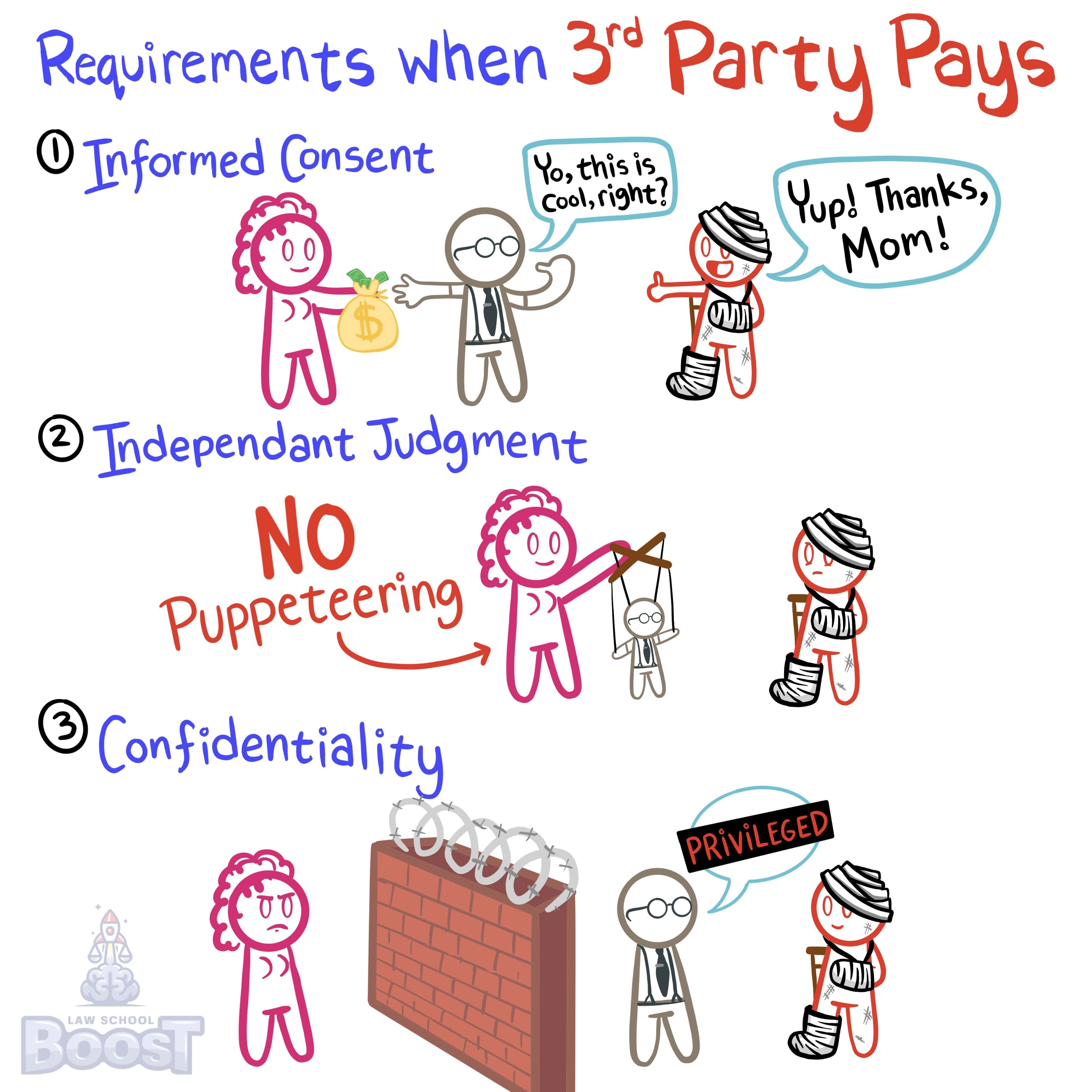What is required in order for a lawyer to accept compensation from a party other than their client?